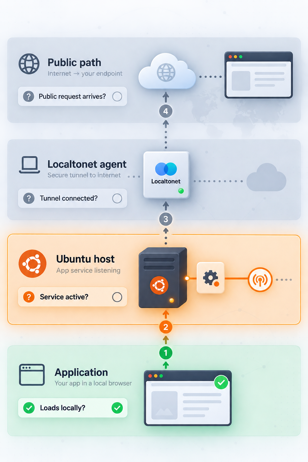 Layered troubleshooting path from the local application to the public Localtonet endpoint.