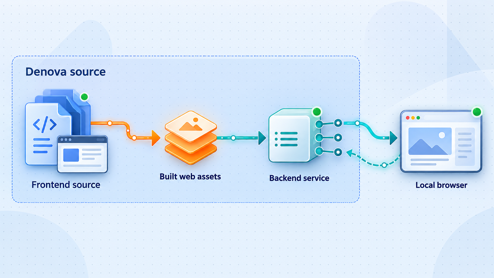 Diagram of Denova frontend source, built web assets, backend service, and local browser.