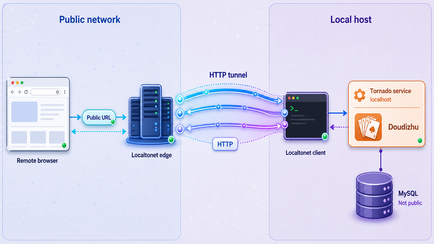 Remote HTTP traffic passing through Localtonet to the local Tornado service while MySQL remains private.