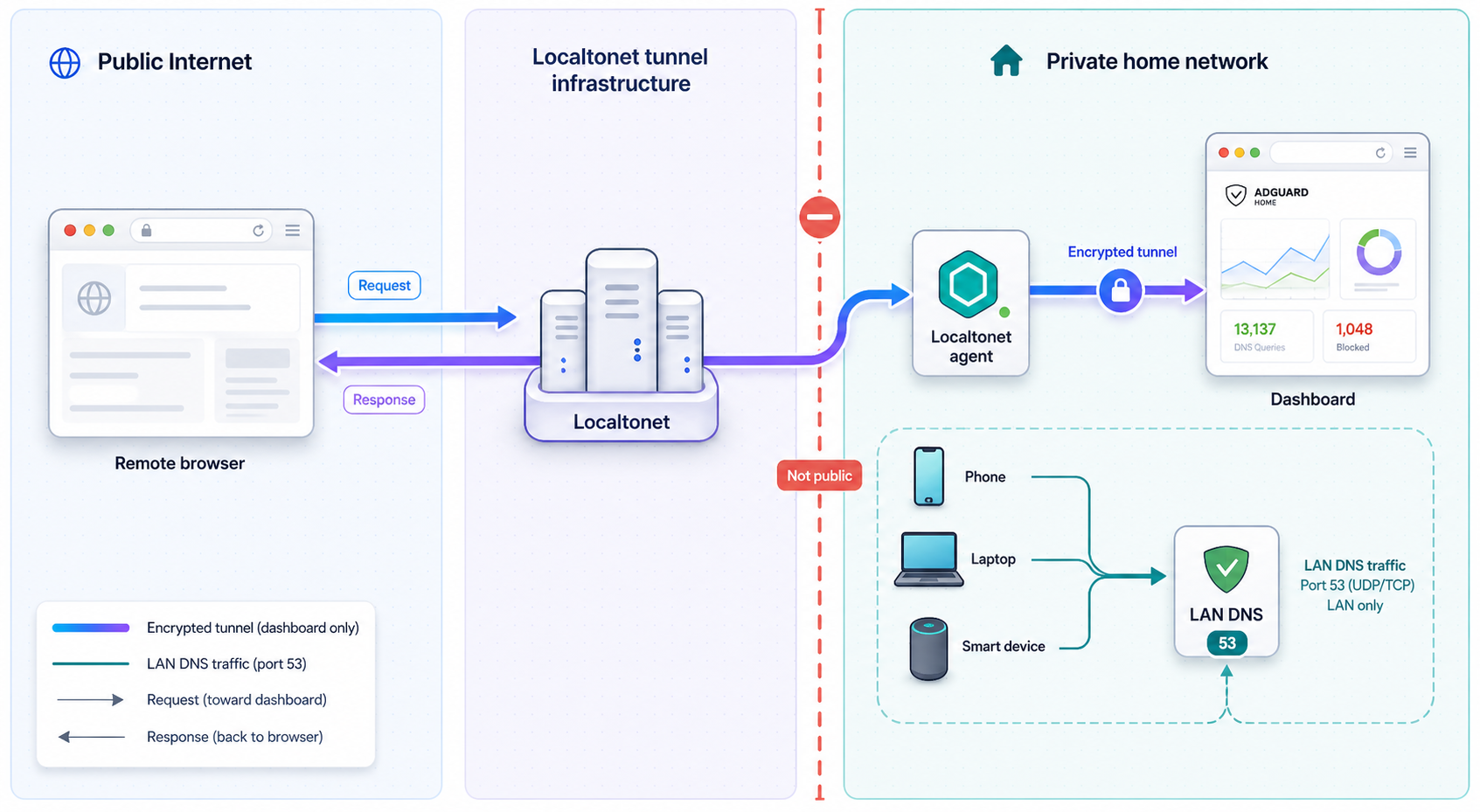 Localtonet exposes the AdGuard Home dashboard through a tunnel while DNS port 53 remains limited to the LAN.