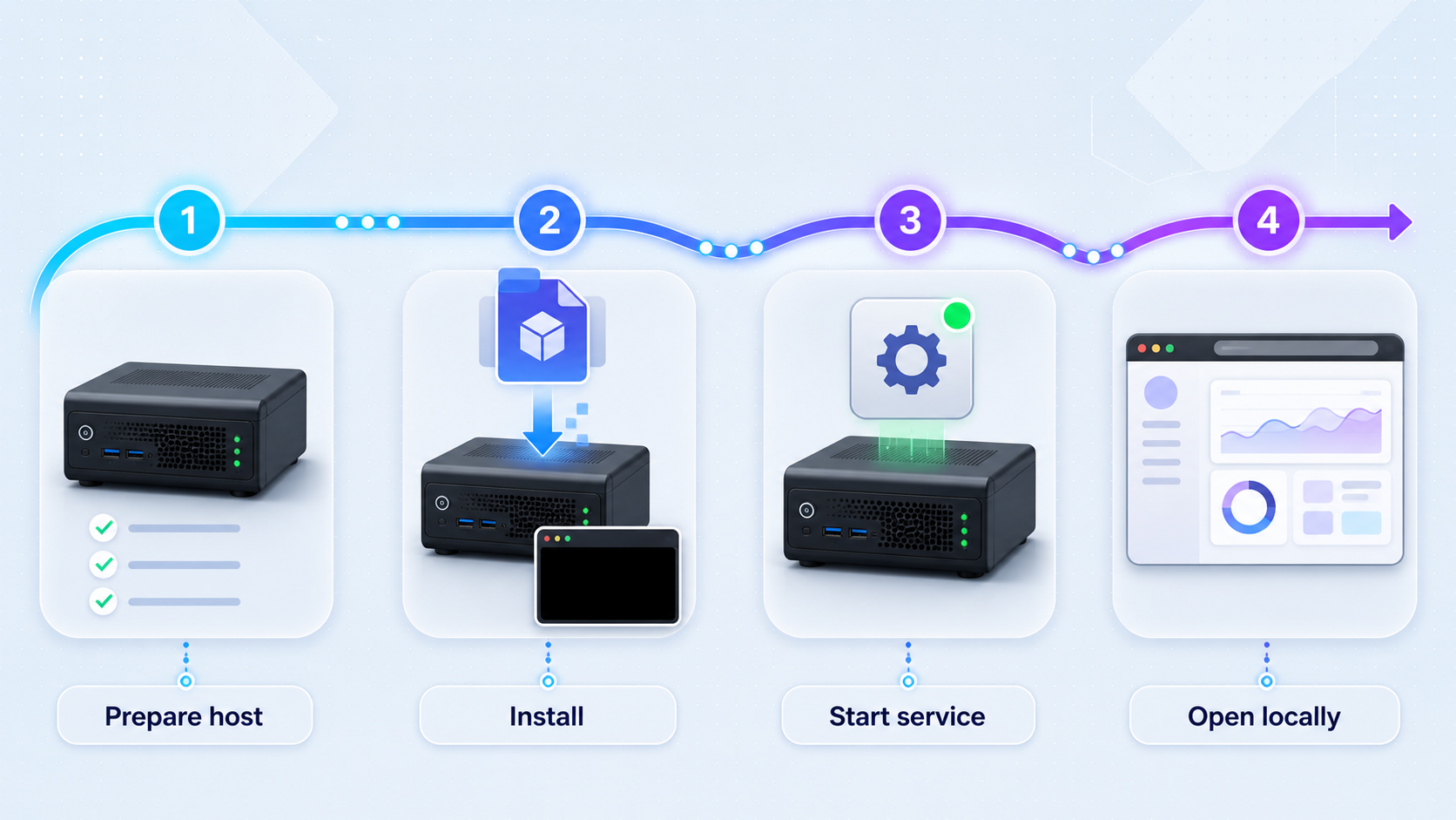 Four-stage flow for preparing a host, installing HomeButler, starting it, and opening the dashboard.