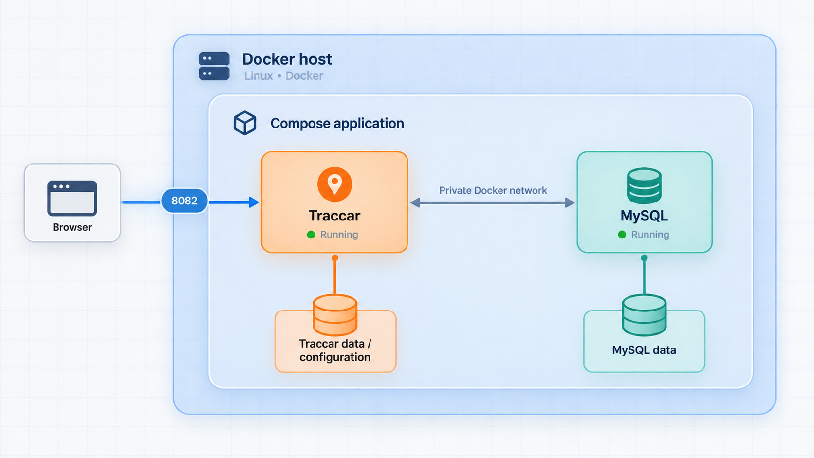 Docker Compose architecture with Traccar, MySQL, persistent storage, and port 8082.