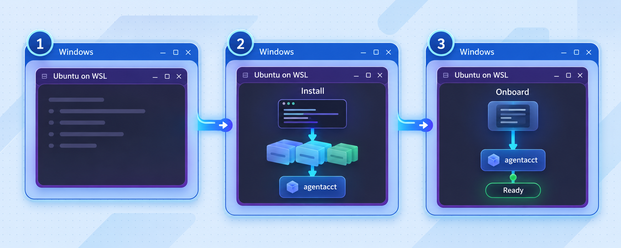 Three-stage flow showing agentacct installed and onboarded inside Ubuntu on WSL.