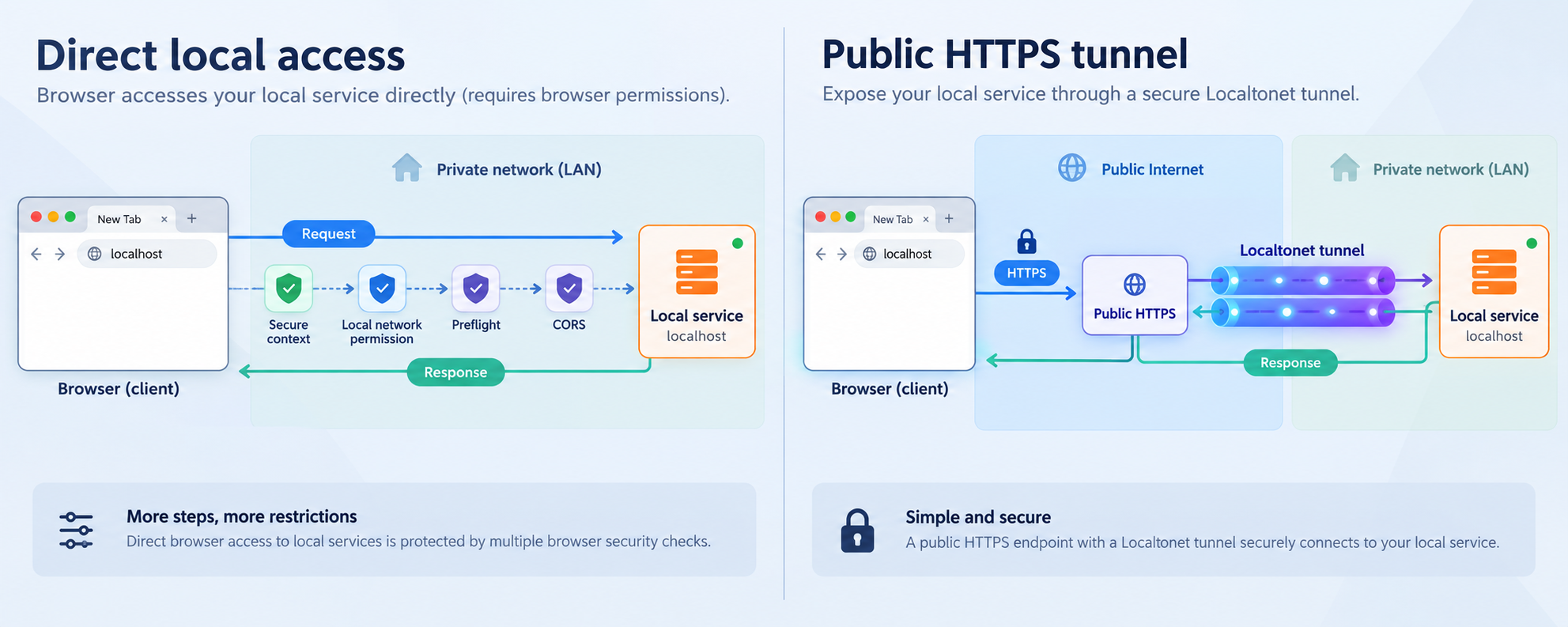 Comparison of a direct Chrome request to a local service and an HTTPS request routed through a Localtonet tunnel.