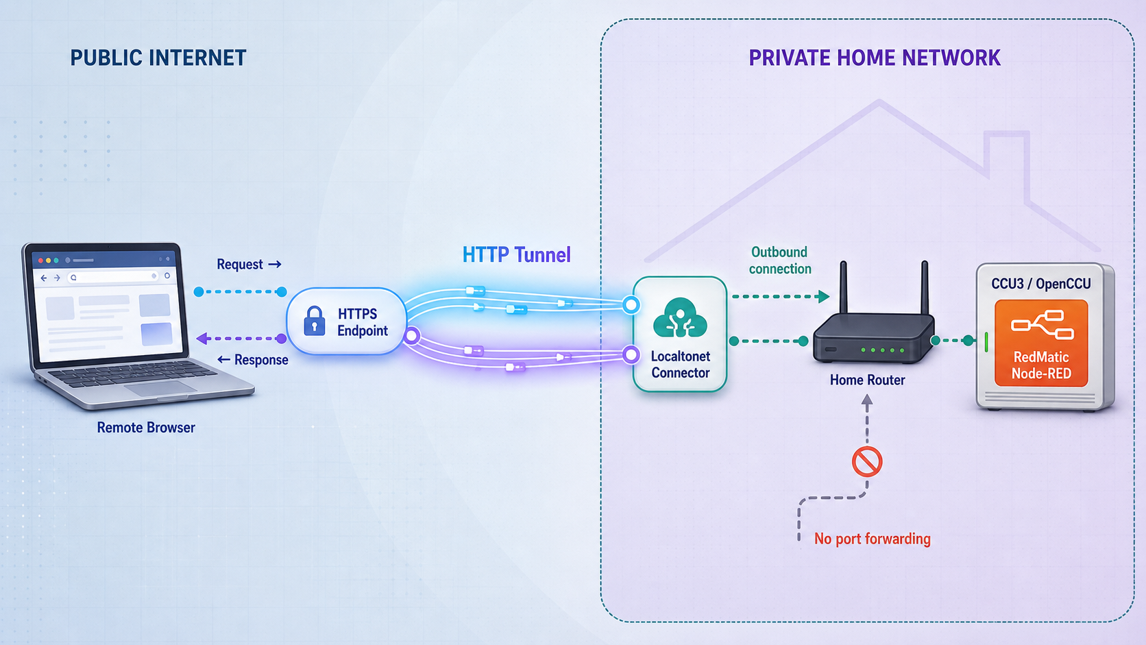 Remote browser traffic reaches RedMatic Node-RED through a Localtonet HTTP tunnel into the private home network.