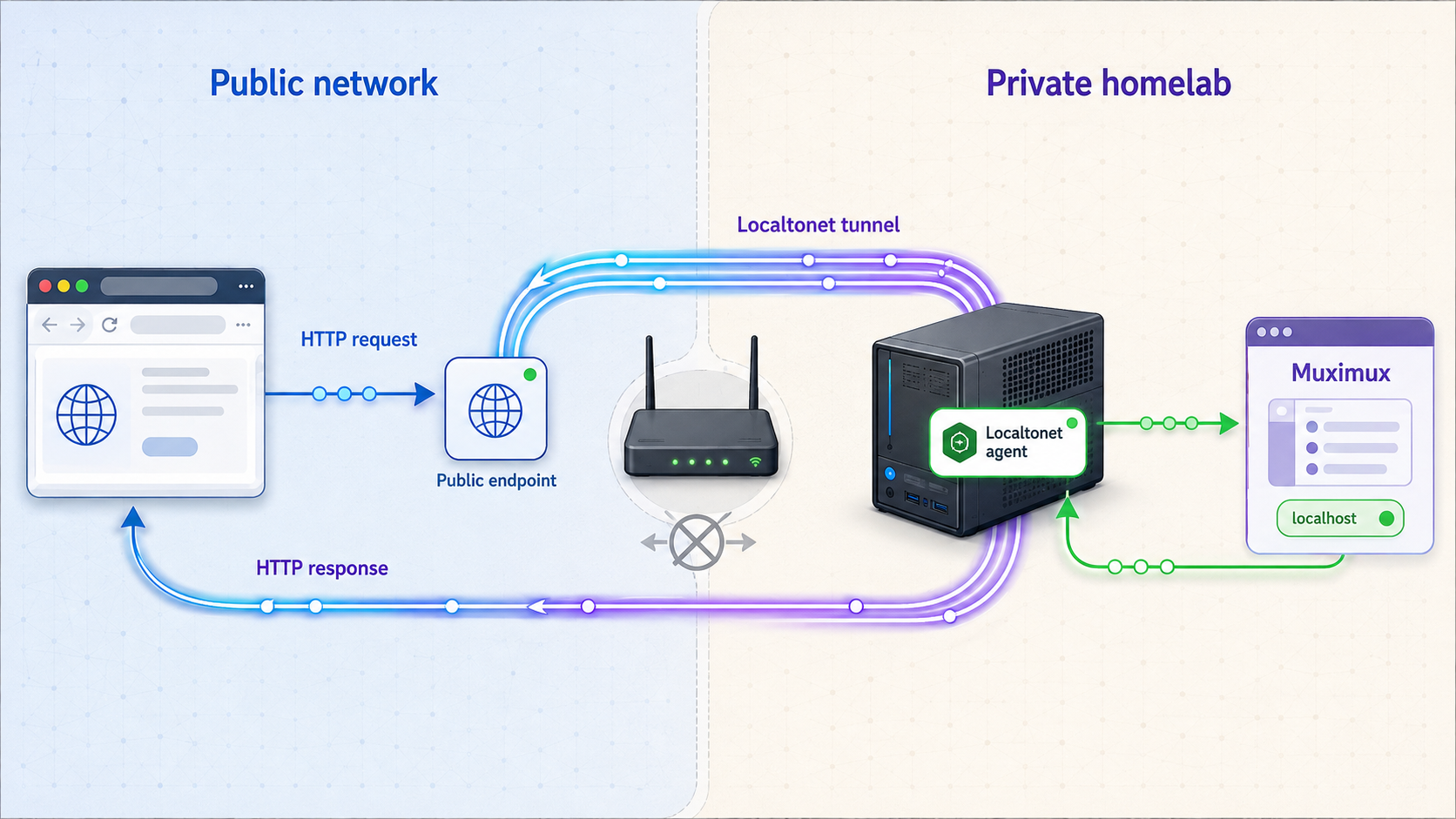 HTTP traffic traveling from a remote browser through Localtonet to Muximux on localhost.