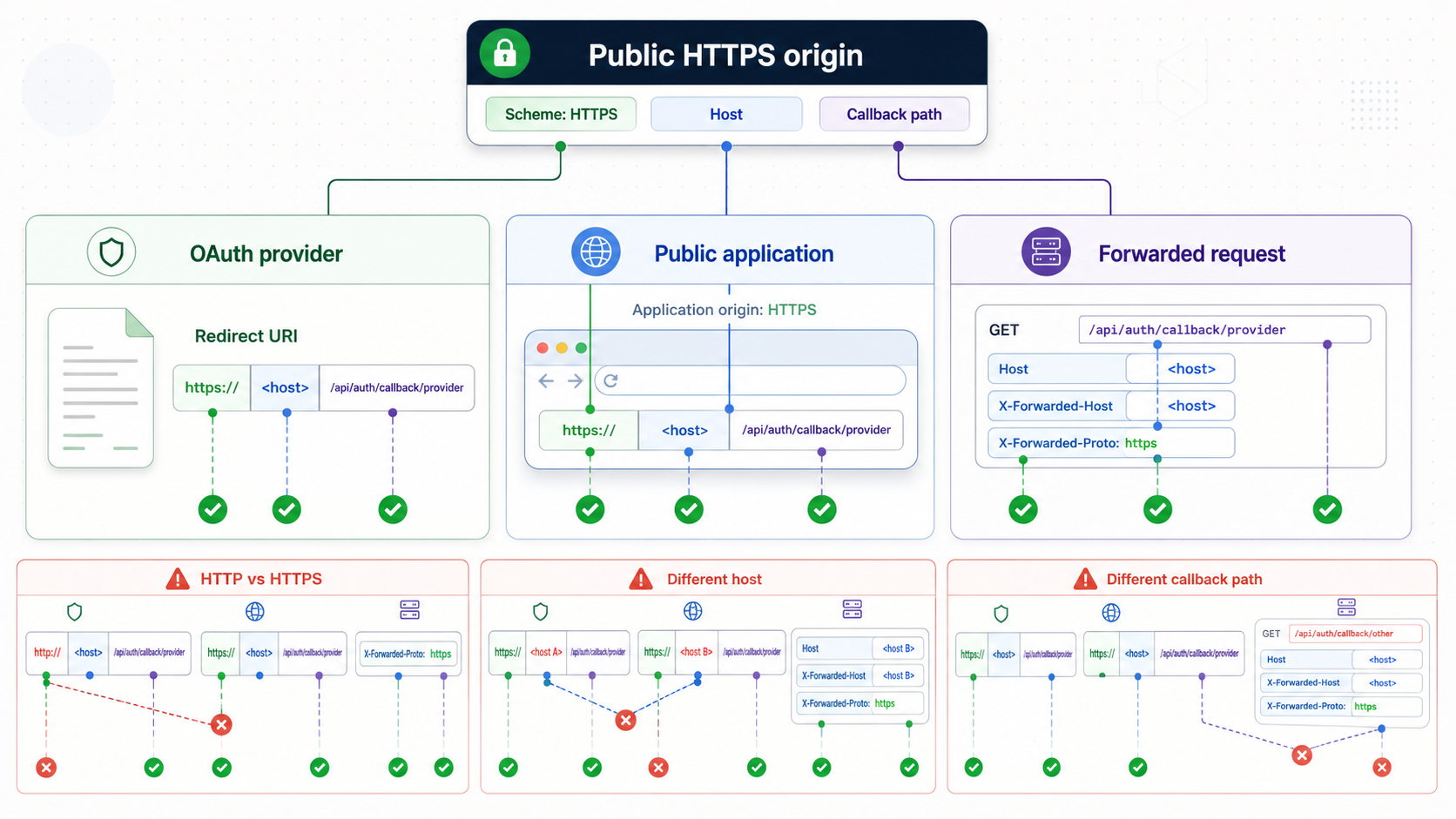 Matching OAuth redirect URI, public origin, and forwarded host and protocol values.