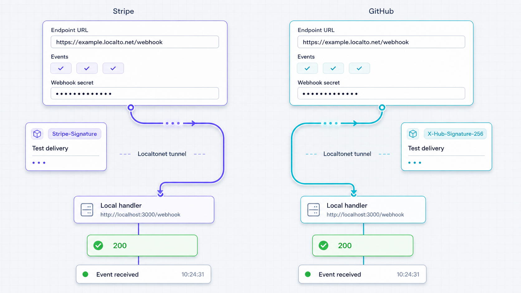 Stripe and GitHub send signed test webhook deliveries to the same public tunnel endpoint.