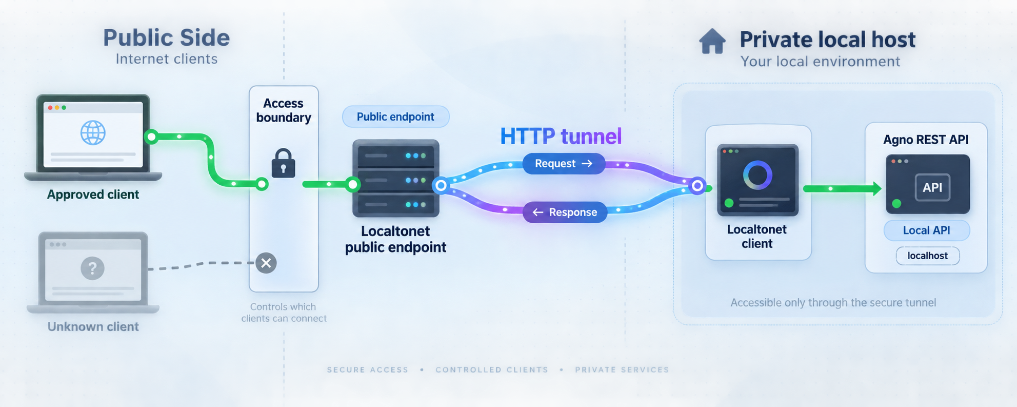 Security boundary protecting a Localtonet tunnel to a private Agno API.