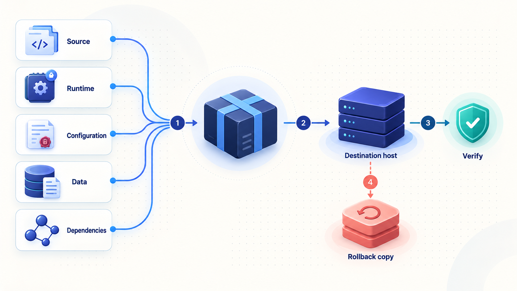 Migration plan showing the app, runtime, configuration, data, dependencies, verification, and rollback copy.