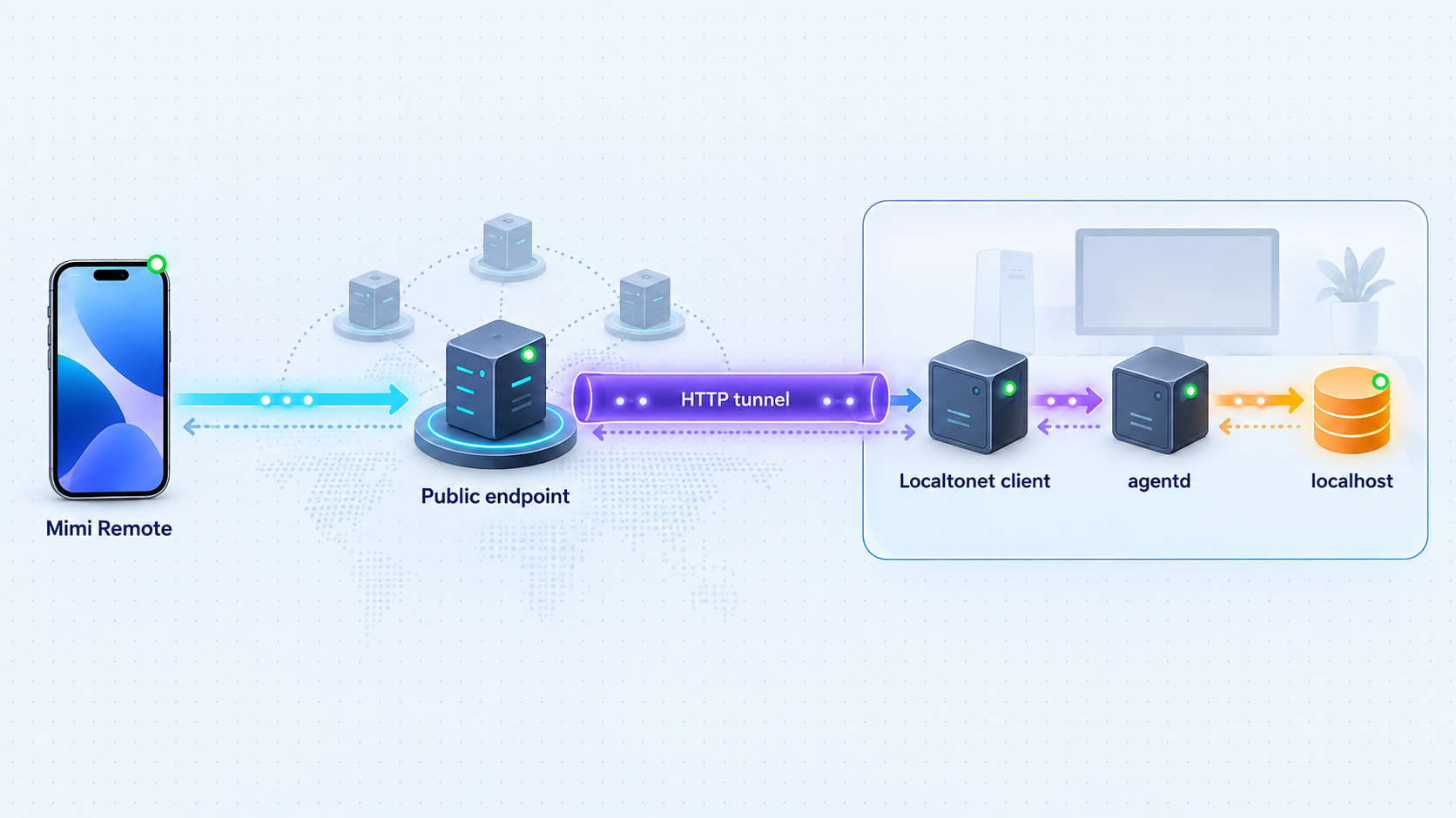 Architecture showing Mimi Remote traffic passing through Localtonet to agentd on localhost.