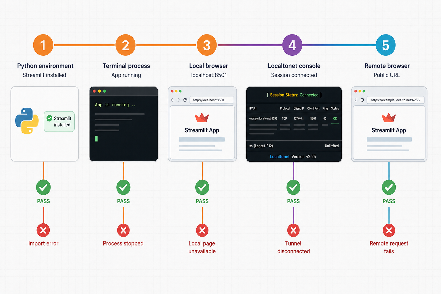 Five checkpoints for diagnosing Streamlit installation, local startup, tunnel status, and remote access.
