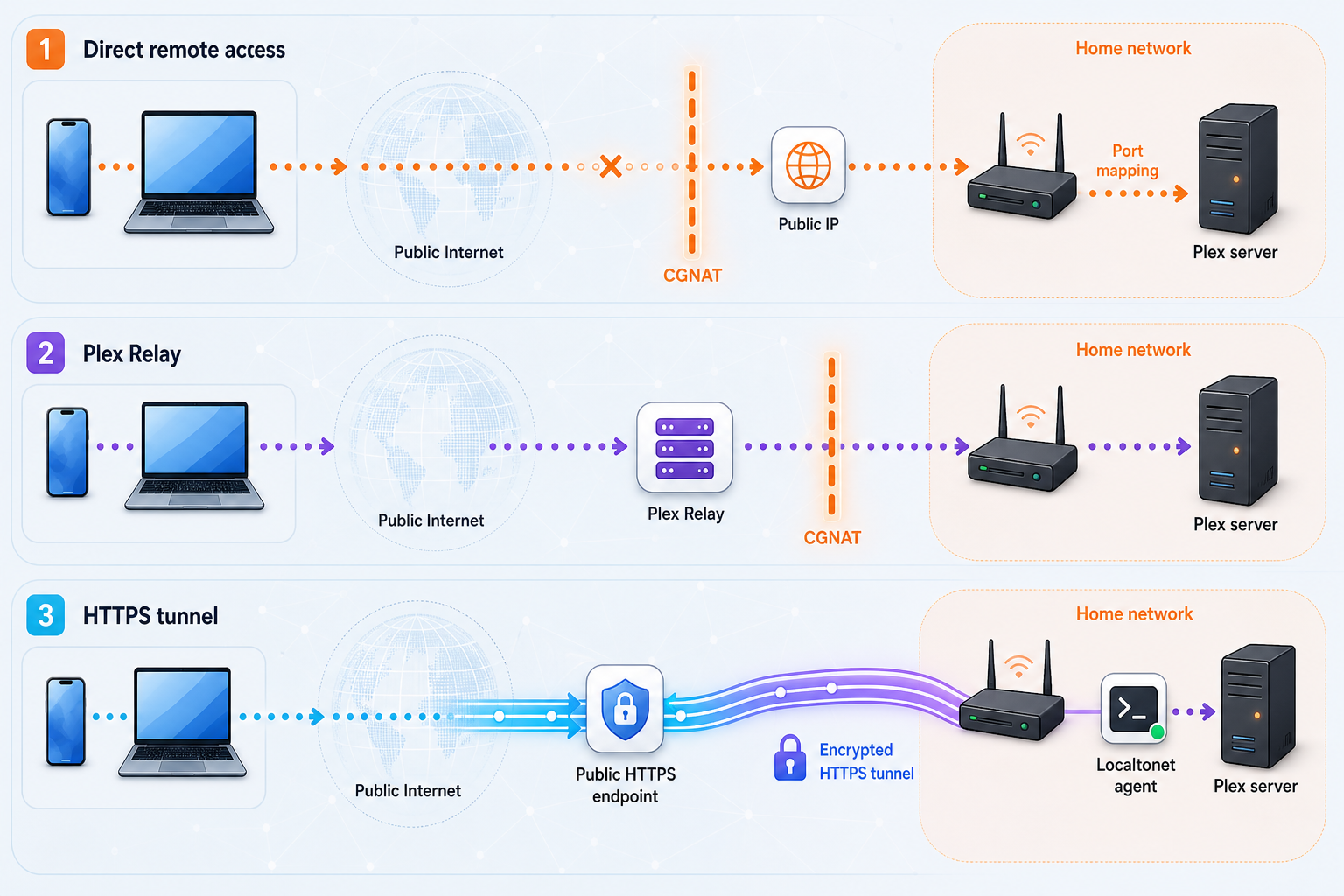 Comparison of direct Plex access, Plex Relay, and an outbound HTTPS tunnel.