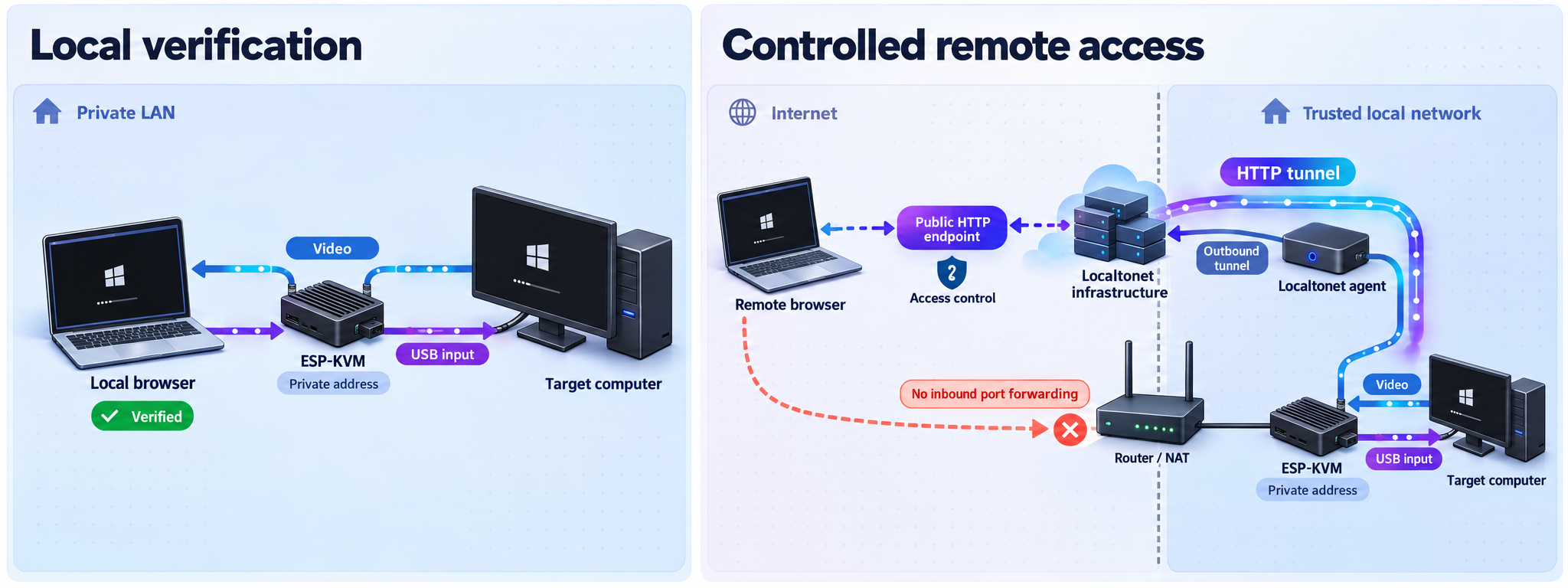 Local and remote ESP-KVM access paths, with remote HTTP traffic routed through a Localtonet tunnel to the private network.