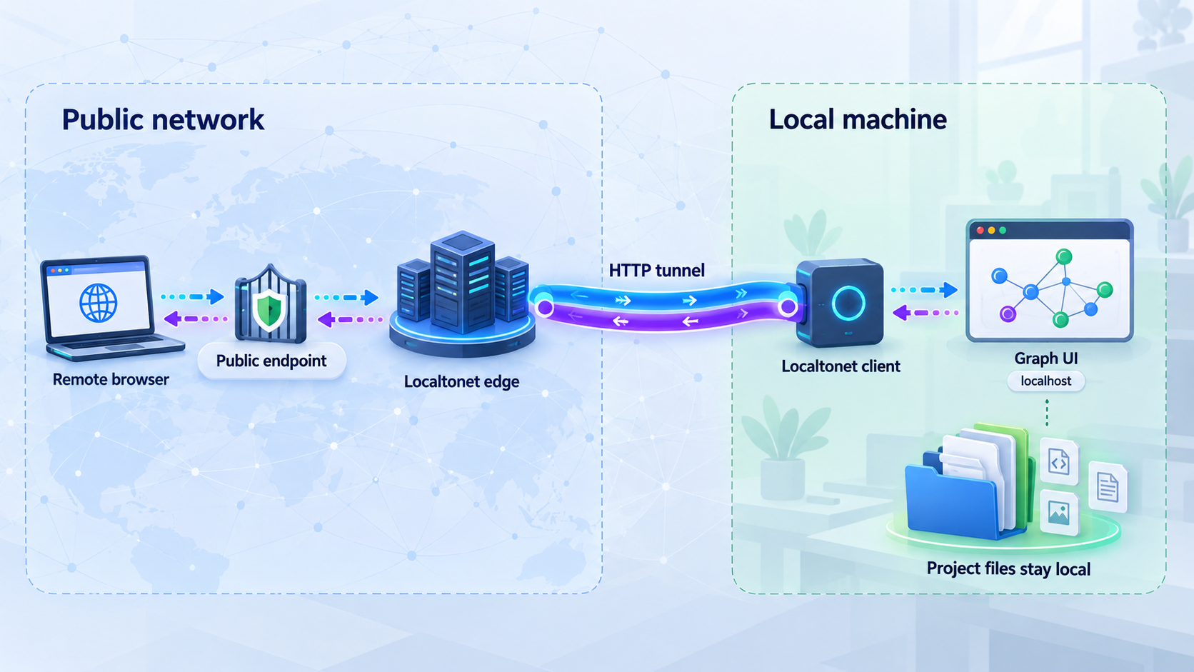 Remote browser traffic passing through a Localtonet HTTP tunnel to a graph UI on localhost.