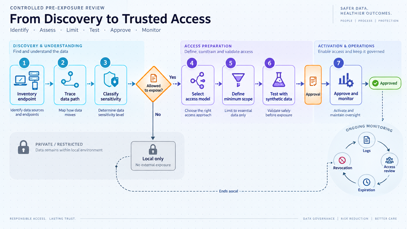 Pre-exposure review flow from endpoint inventory through approval and monitoring.