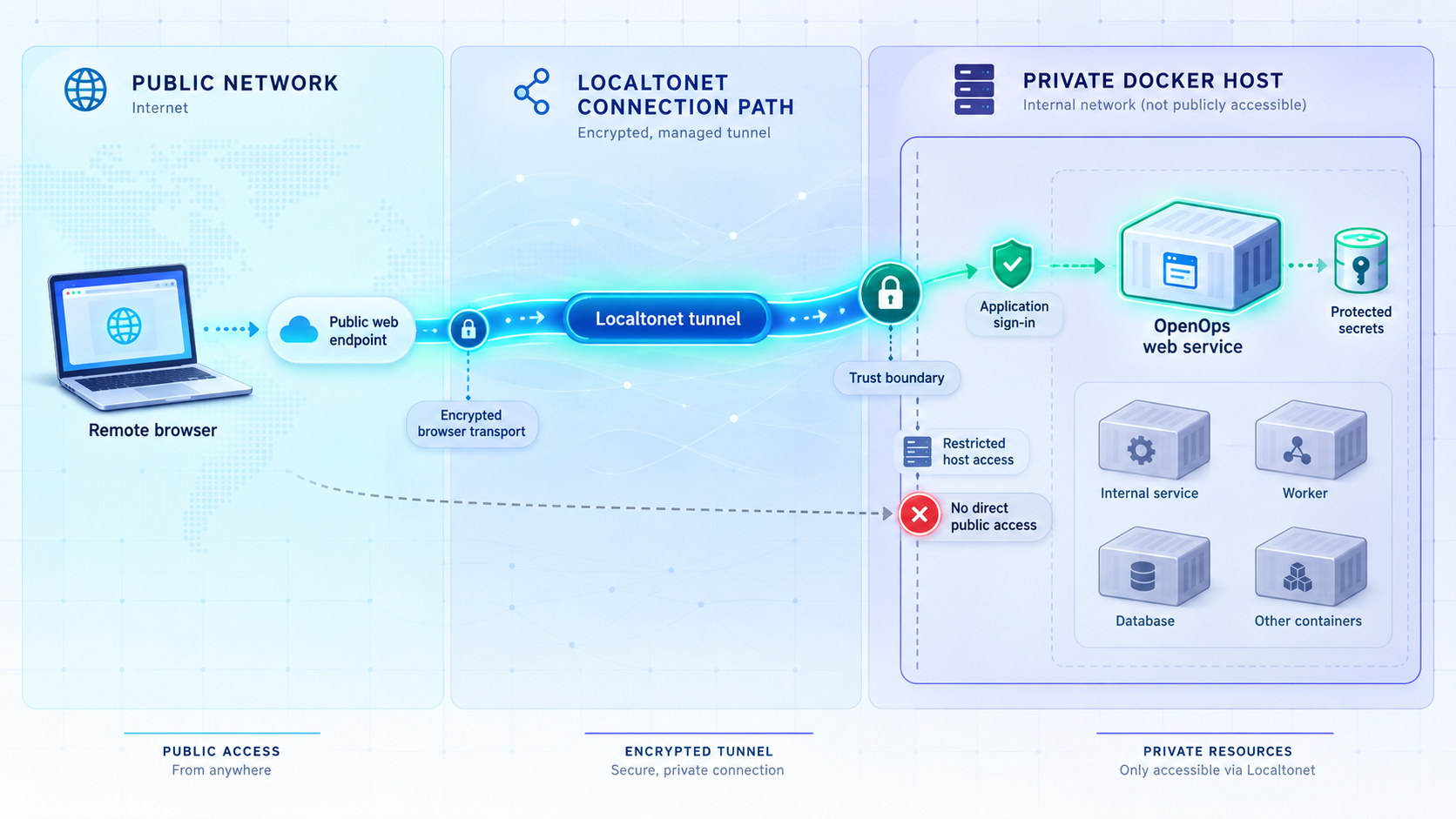 Security boundaries between a public OpenOps endpoint, the Localtonet tunnel, and the private Docker host.
