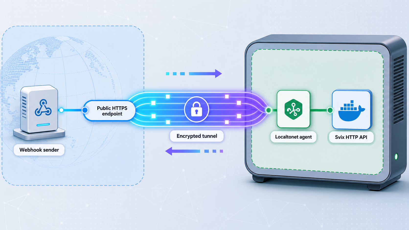 Webhook traffic reaches a local Svix Docker container through a Localtonet HTTPS tunnel.