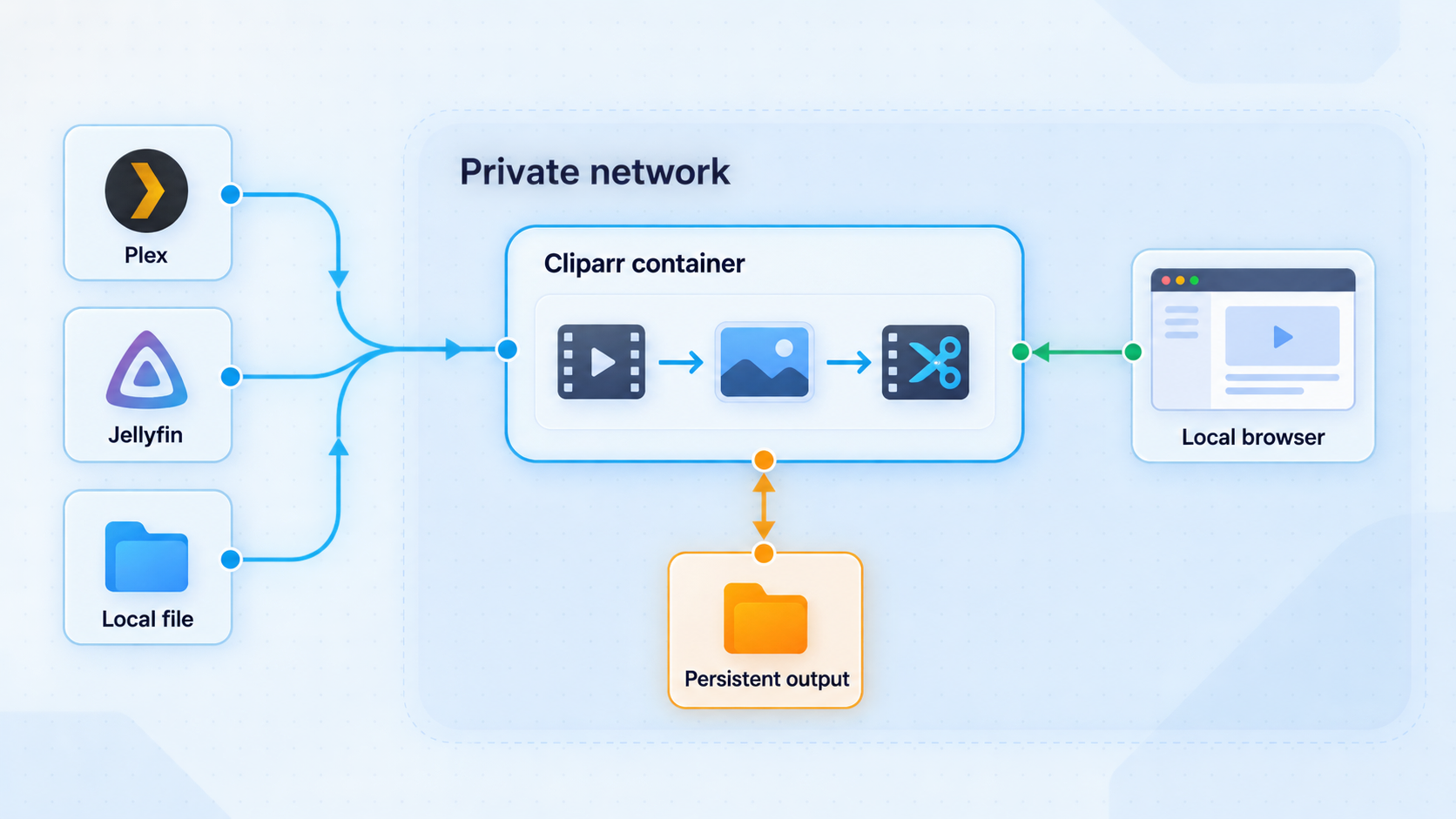 Plex, Jellyfin, and local files feed a Cliparr container accessed by a local browser.