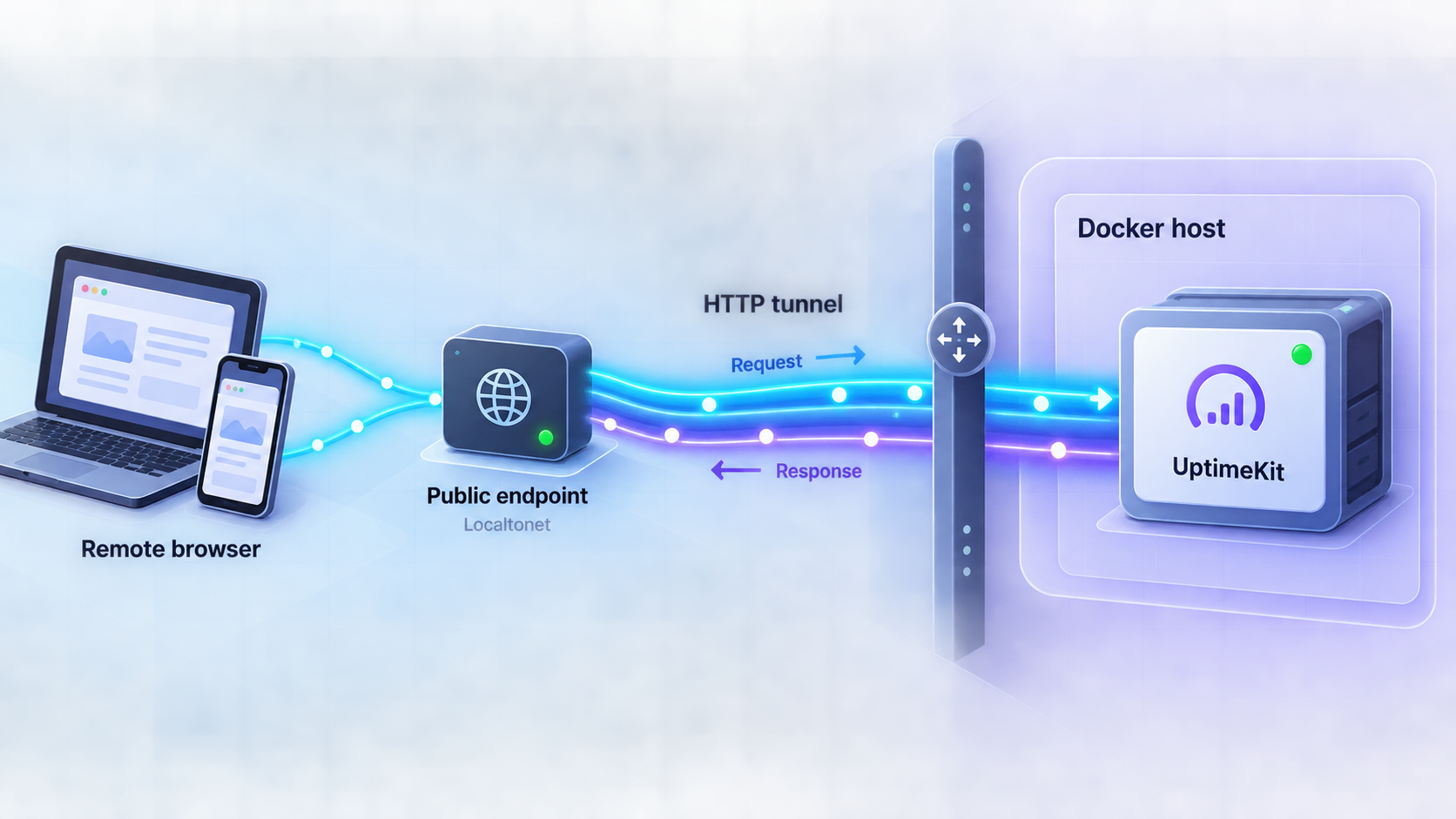 Remote HTTP traffic passing through a Localtonet endpoint and tunnel to UptimeKit on a private Docker host.