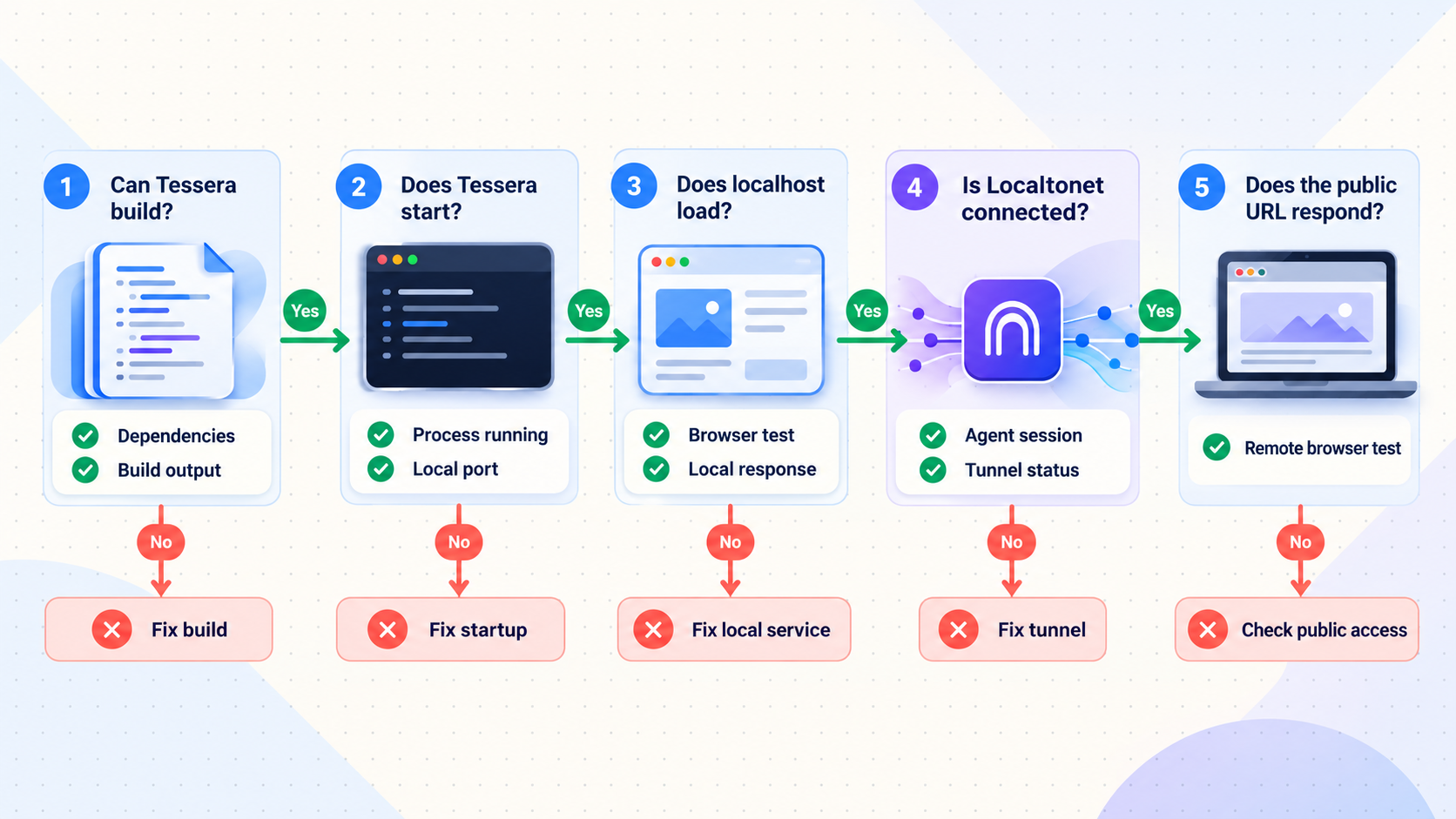 Troubleshooting flow that checks the build, local server, tunnel, and public response in order.