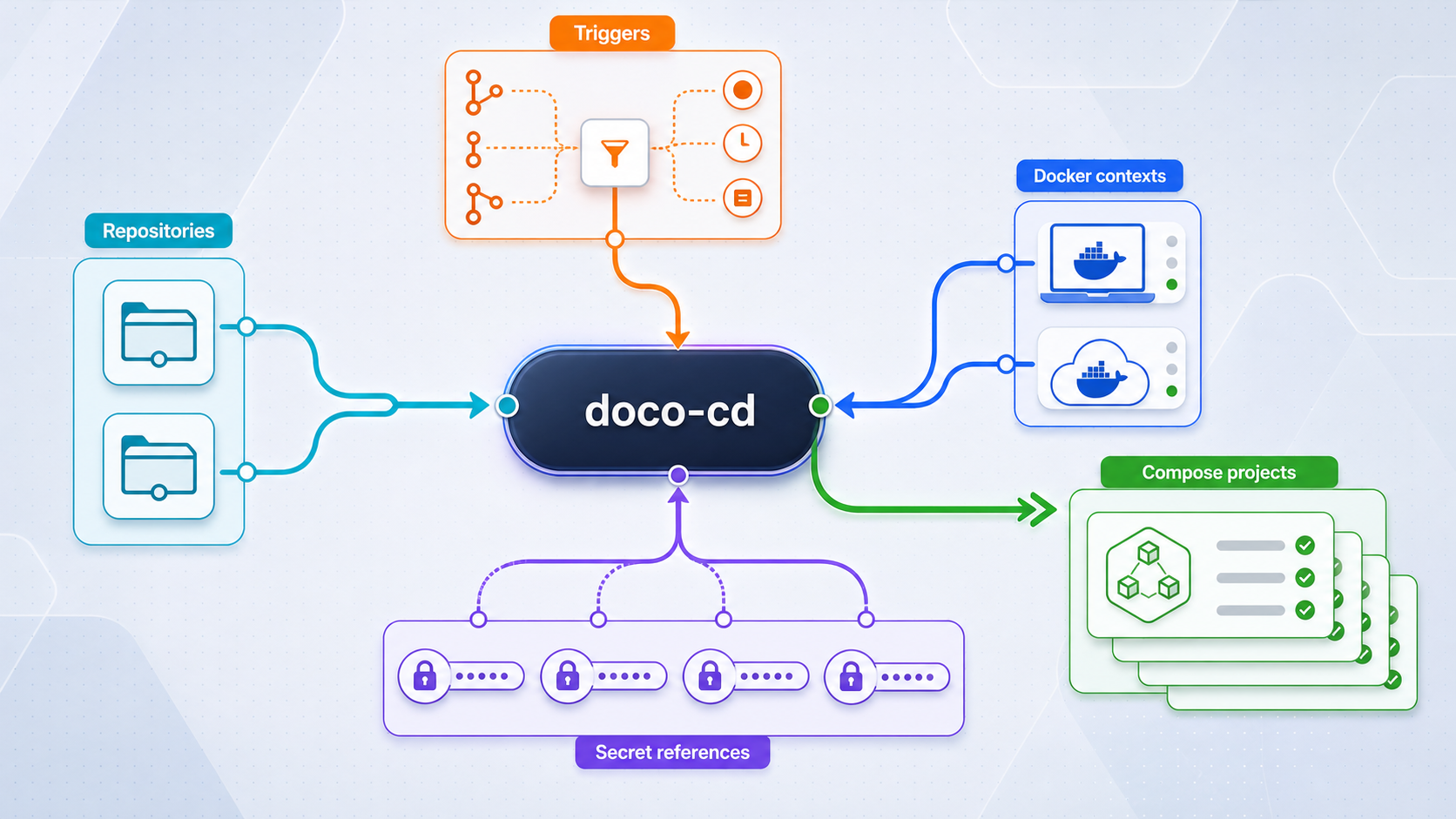doco-cd configuration links repositories and triggers to Docker contexts while keeping secrets referenced separately.