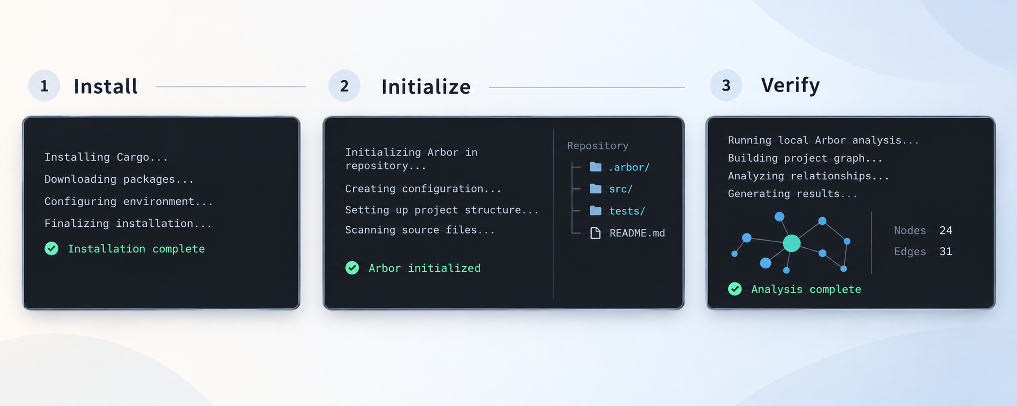 Terminal sequence showing Arbor installed, initialized in a repository, and verified locally.