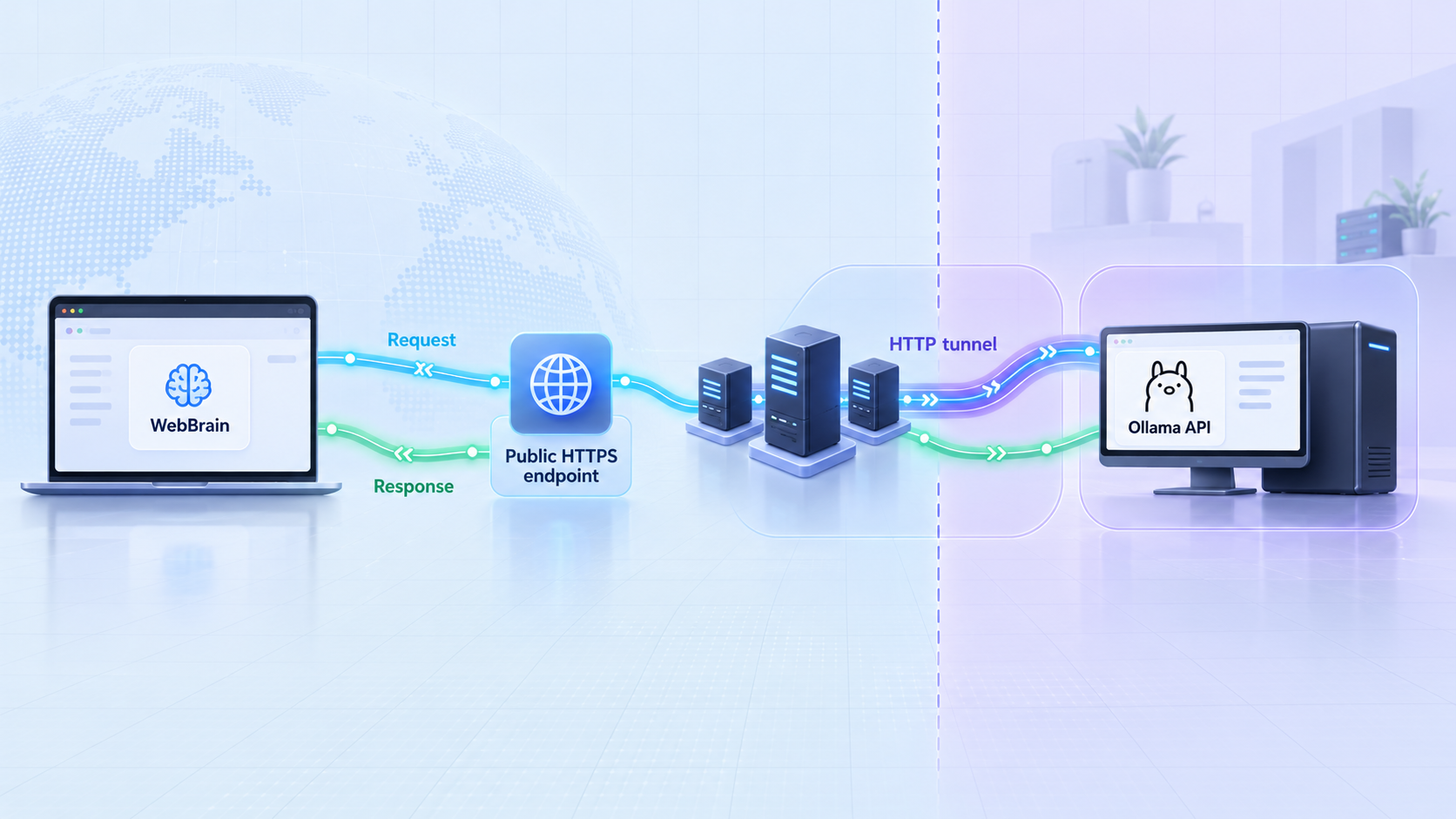 WebBrain reaches a remote Ollama API through a Localtonet public endpoint and HTTP tunnel.