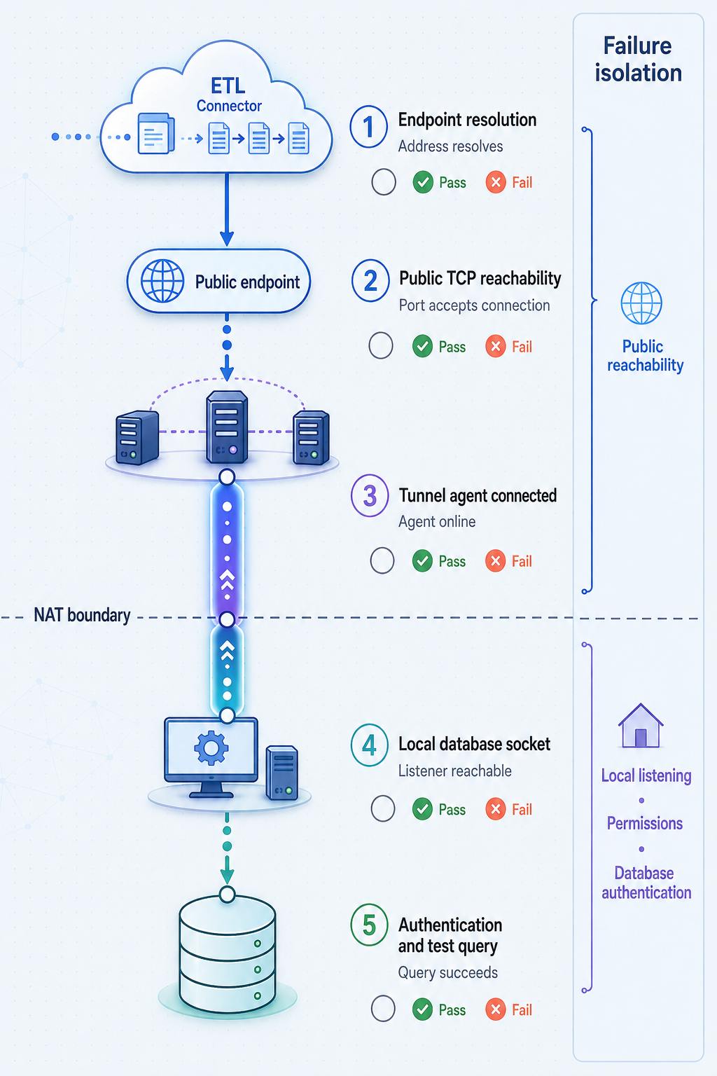 Layered checks for endpoint resolution, TCP reachability, tunnel status, local socket access, and database authentication.