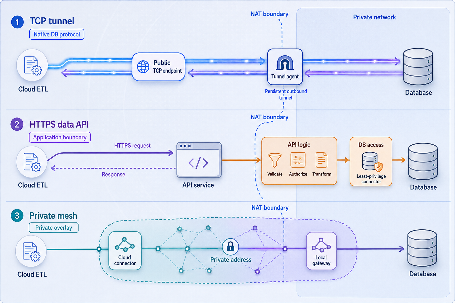 Comparison of TCP tunneling, an HTTPS data API, and private mesh access for cloud ETL.
