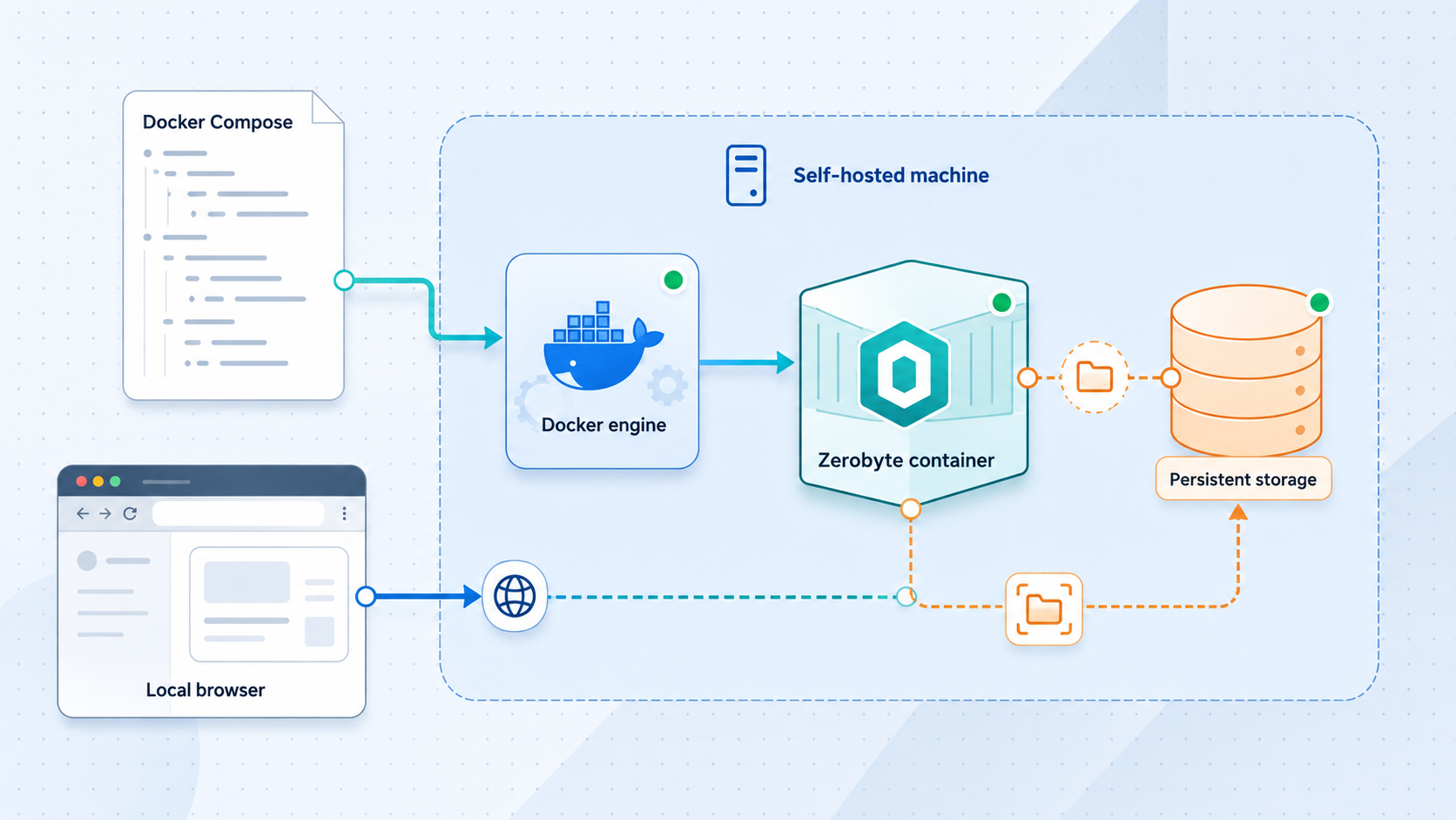 Docker Compose creates the Zerobyte container, persistent storage, and local web connection.
