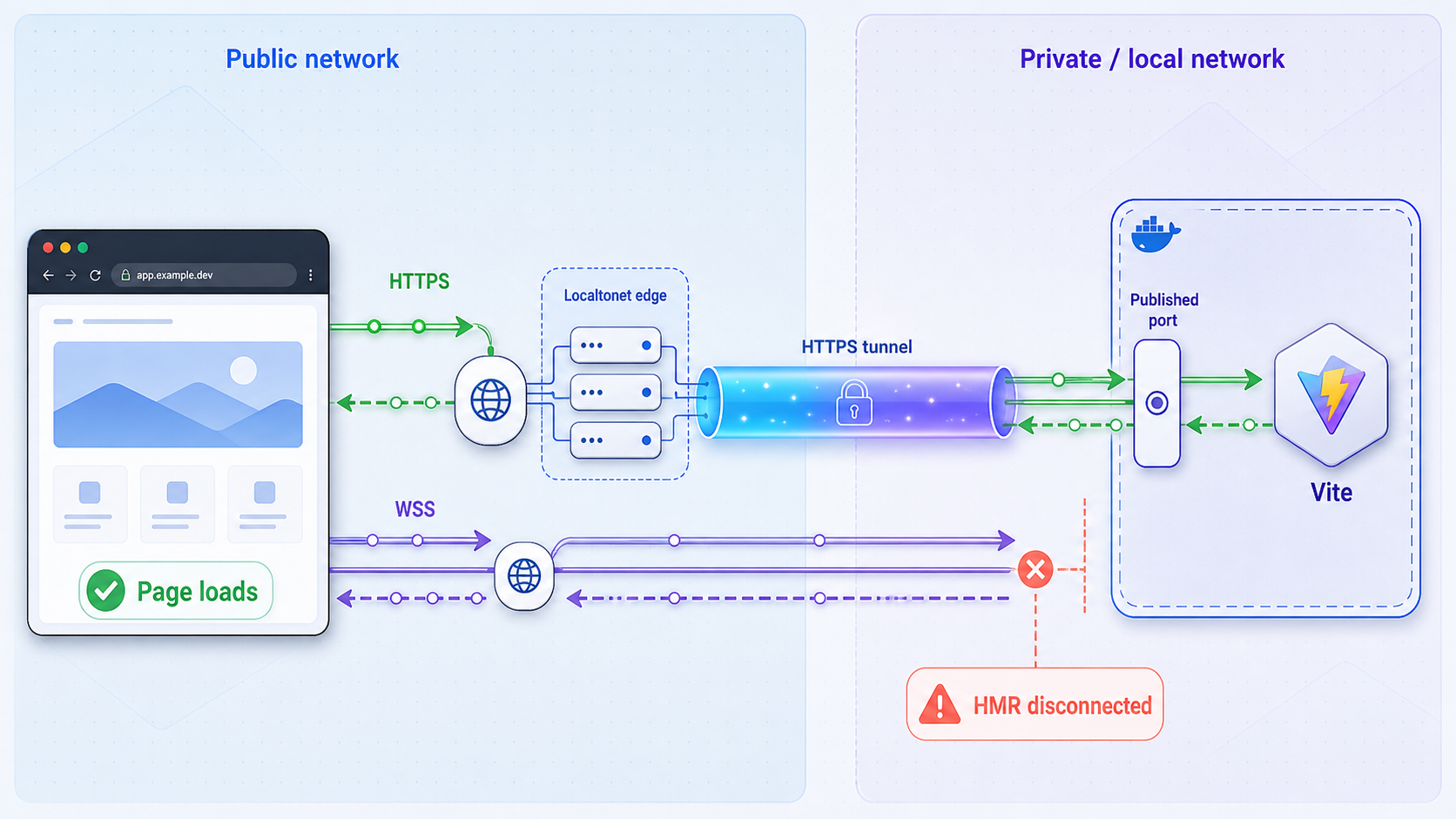 HTTPS reaches Vite through the tunnel while the separate HMR WebSocket connection fails.