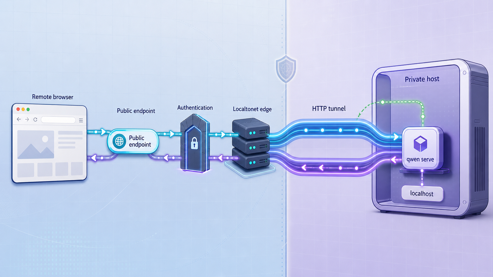Remote browser traffic reaches qwen serve through a Localtonet HTTP tunnel.