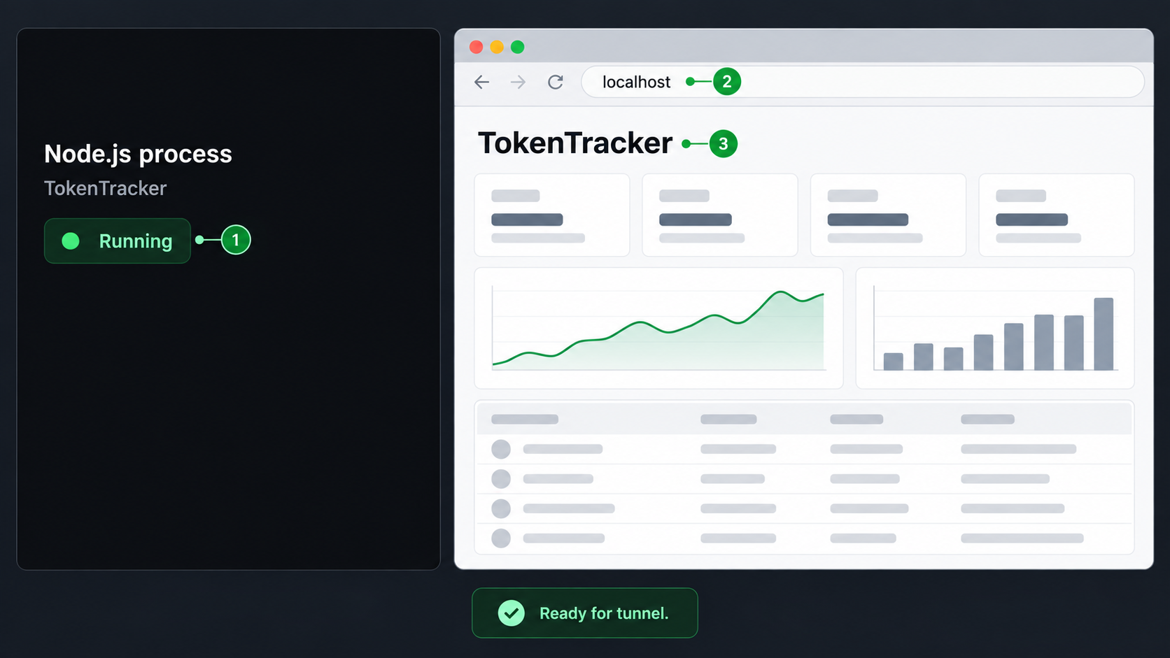 A running Node.js process and a loaded TokenTracker localhost dashboard confirm local operation.