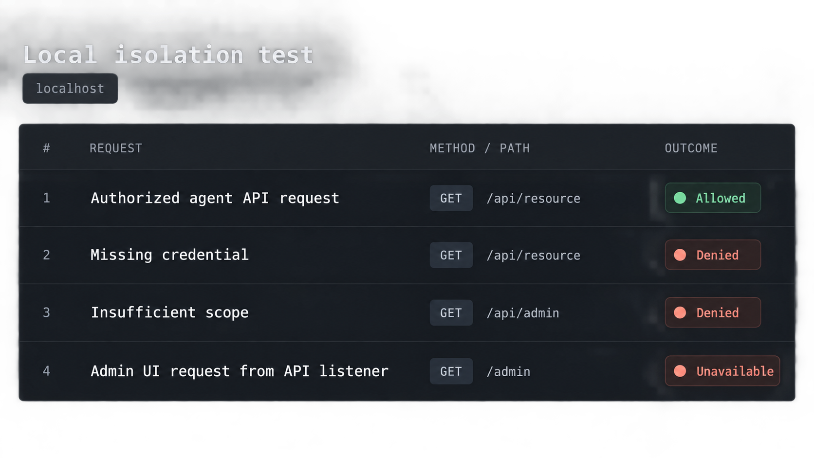 A local test matrix shows the agent API allowed and unauthorized or admin access denied.