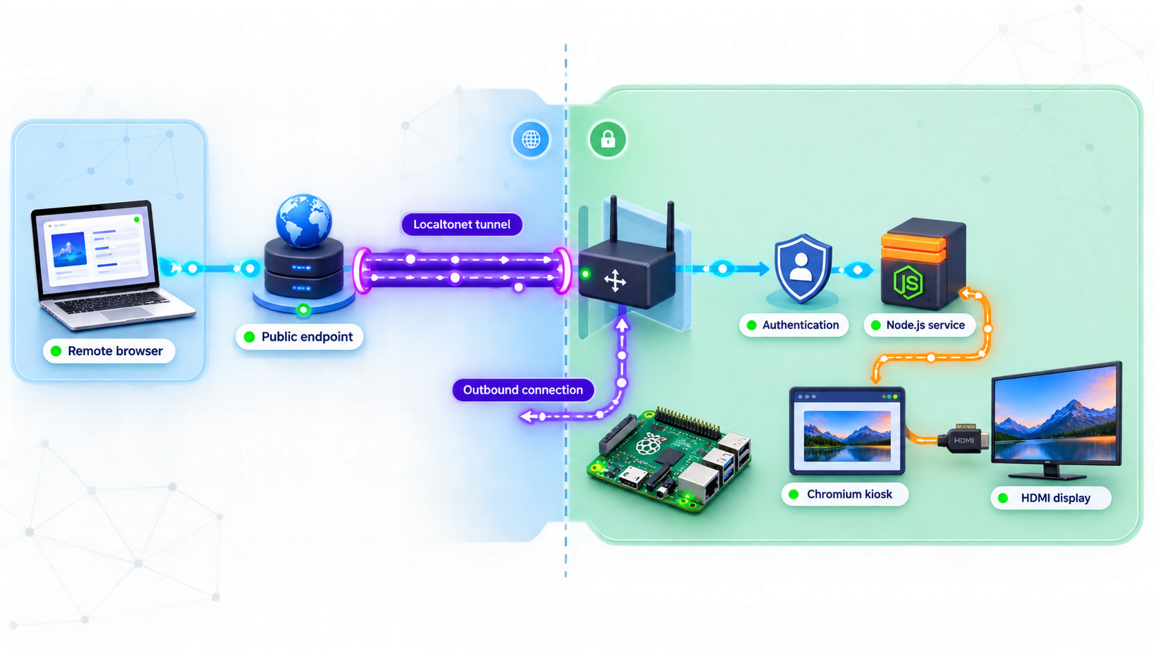 Architecture showing remote browser traffic tunneled to an authenticated Node.js service on a Raspberry Pi.