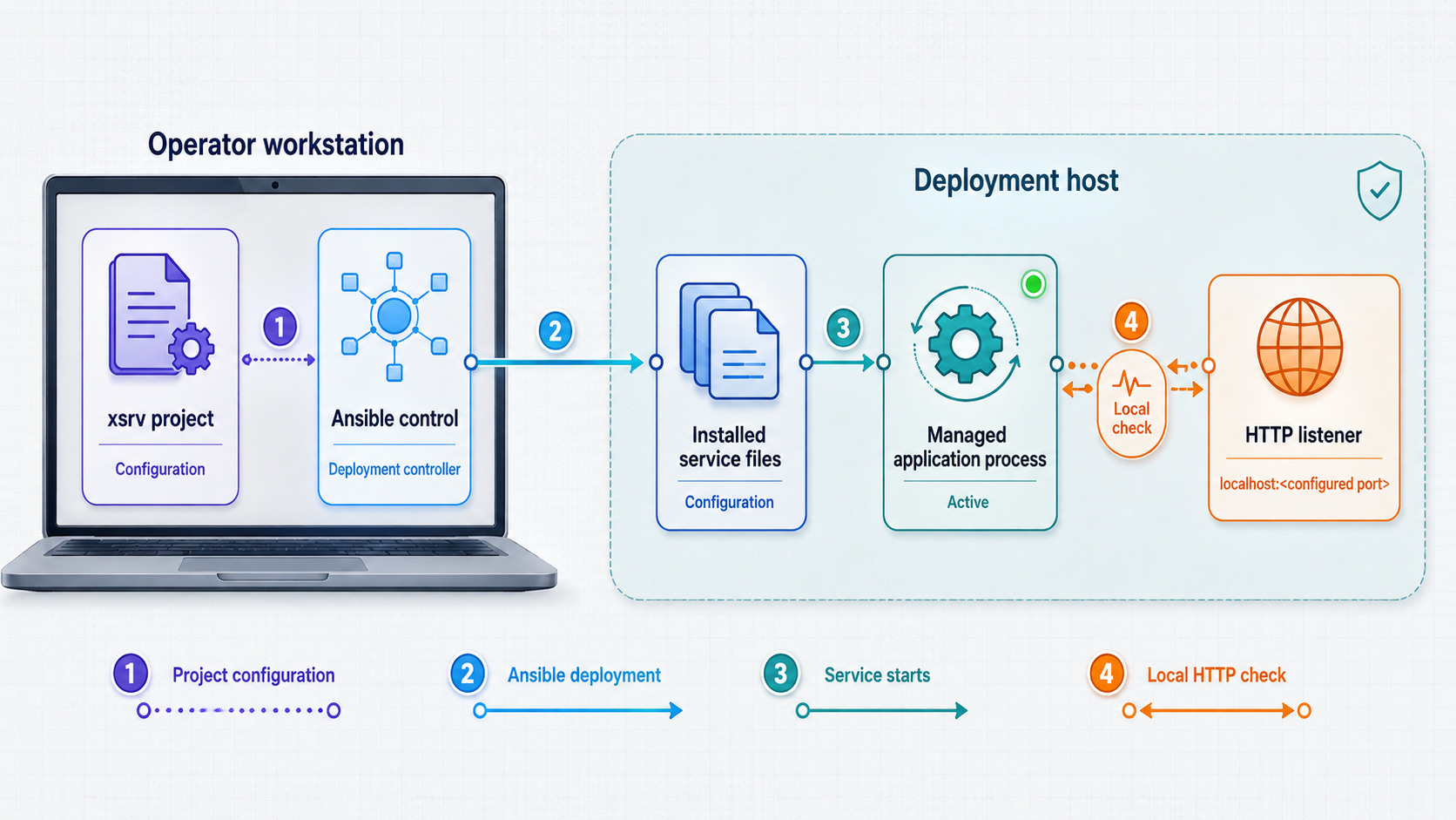 xsrv project configuration flows through Ansible to a managed host and its local HTTP service.