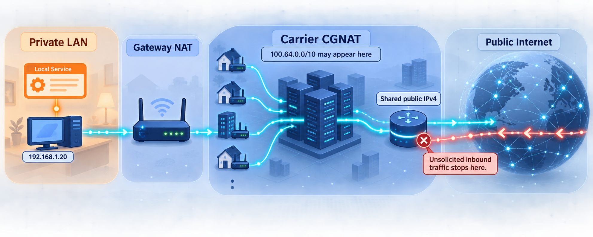 Topology showing home NAT followed by carrier-grade NAT and a shared public IPv4 address.