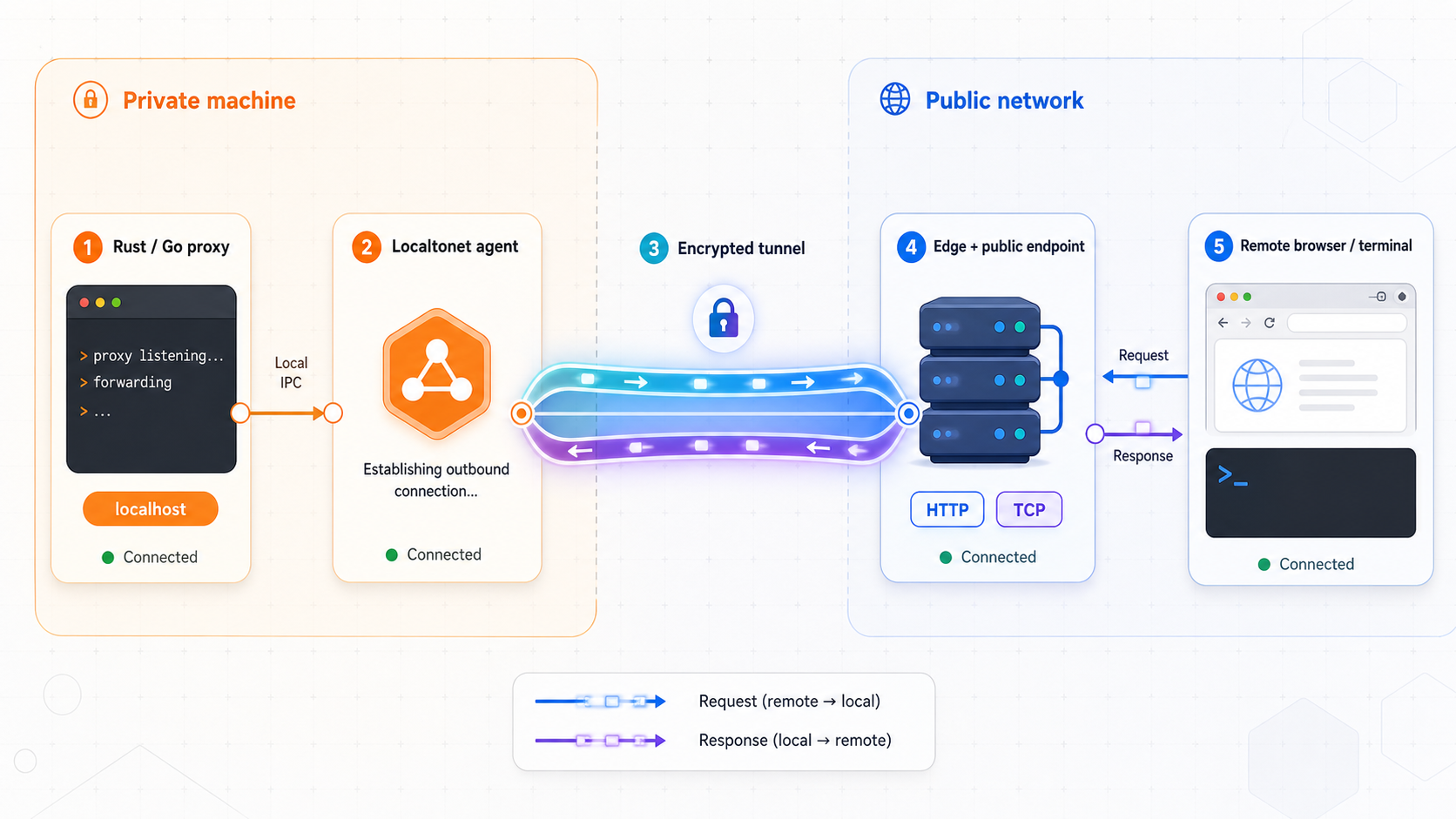 Localtonet exposure path from a localhost proxy to a remote client.