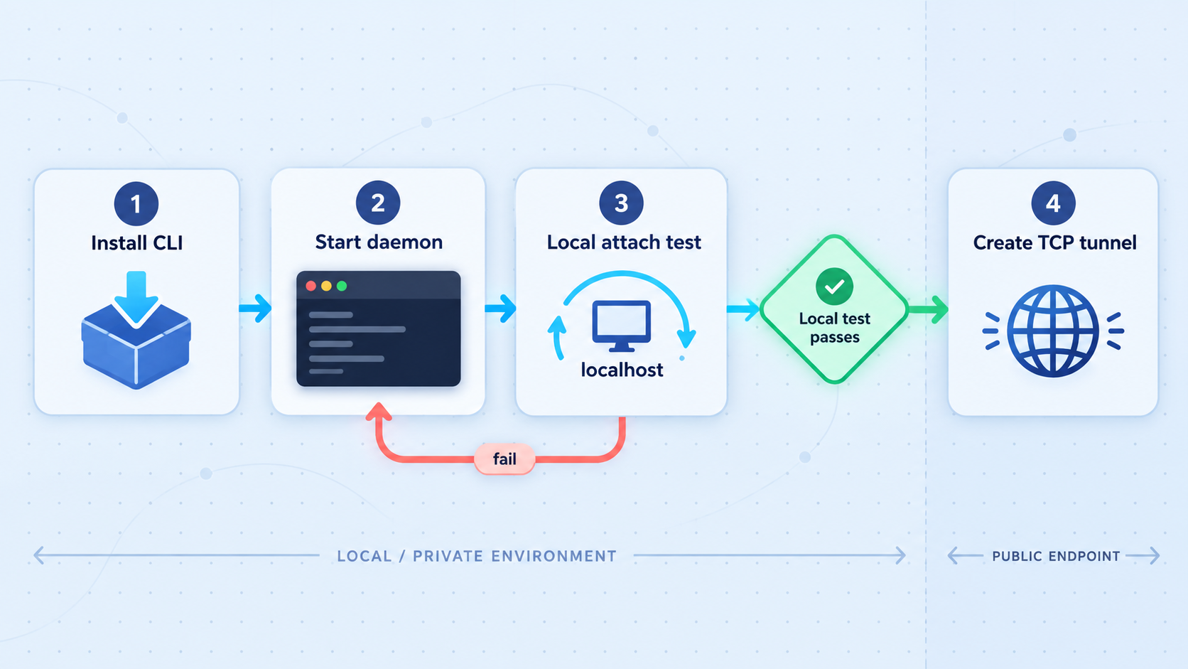 AgentDeck setup flow requiring a successful local attach test before tunnel creation.