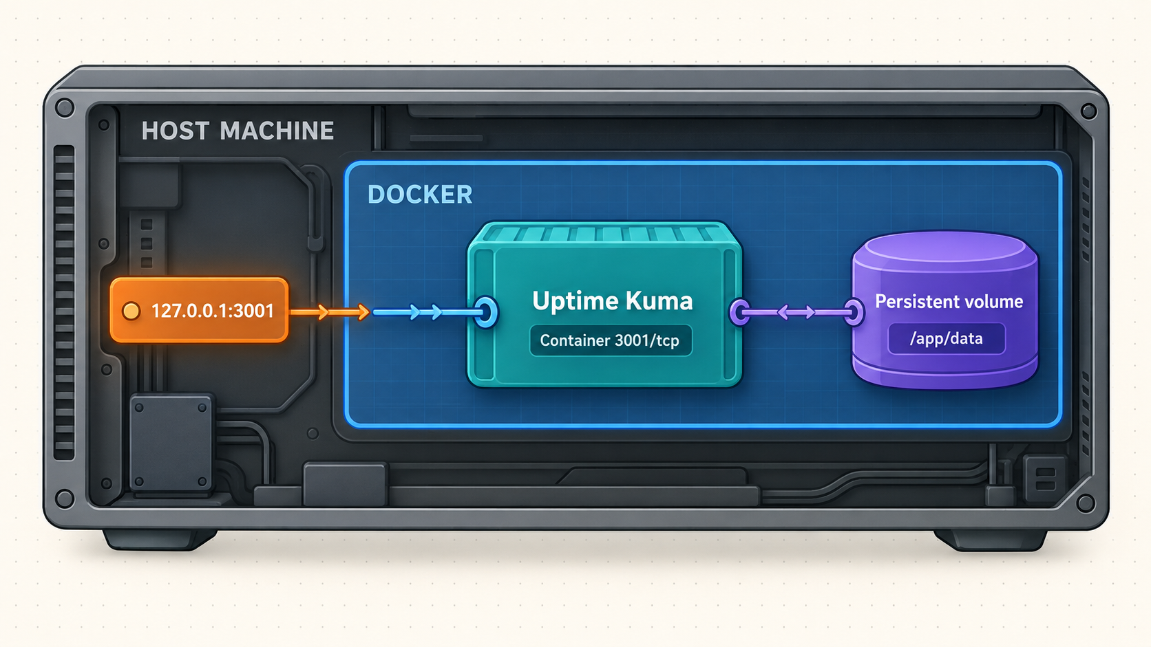 Docker layout with Uptime Kuma on port 3001 and persistent data stored at /app/data.