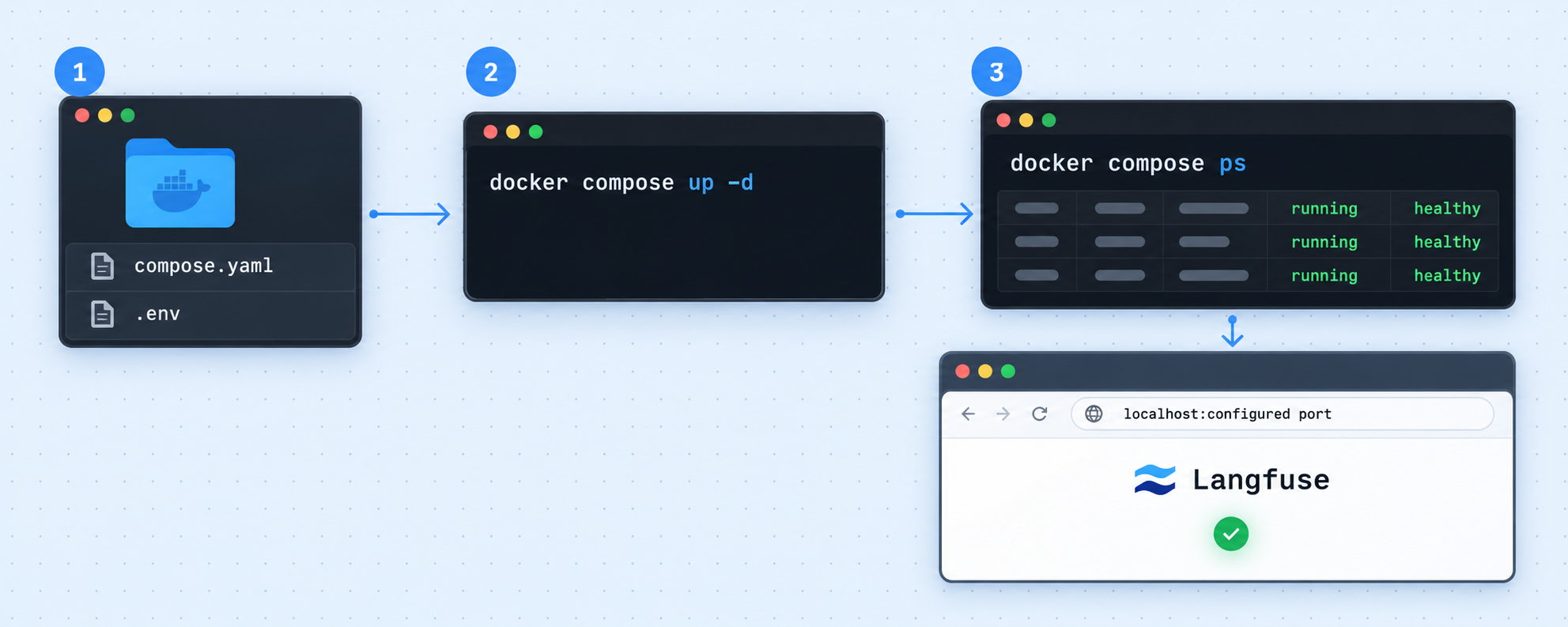 Three-step Docker Compose flow for preparing, starting, and checking a local Langfuse deployment.