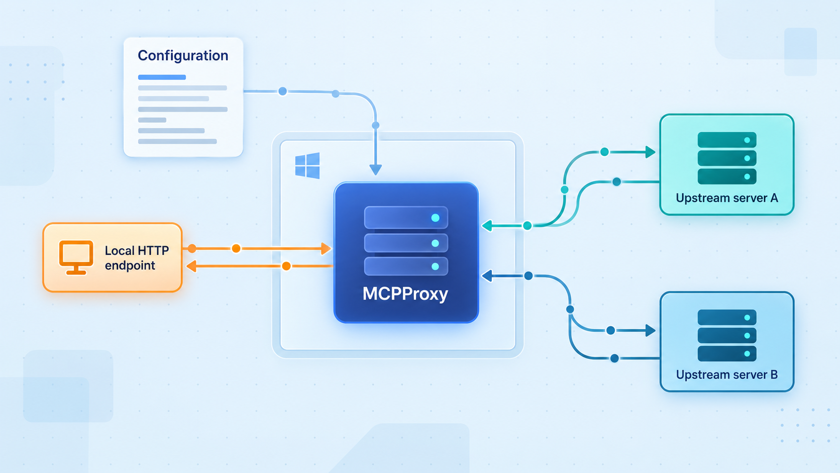 Configuration connects a local MCPProxy endpoint to multiple upstream MCP servers.