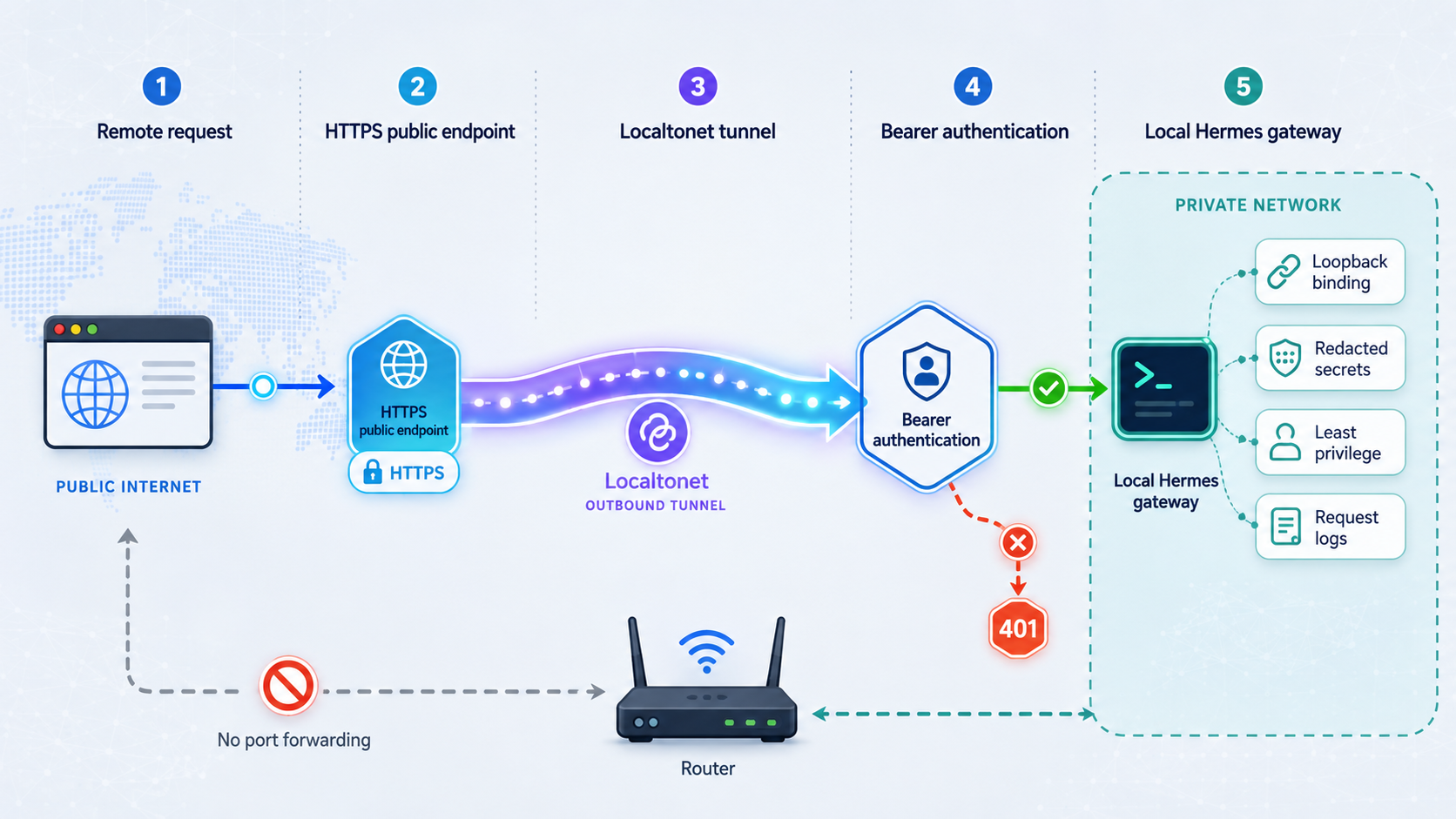 Layered security controls protecting remote access to a local Hermes gateway.