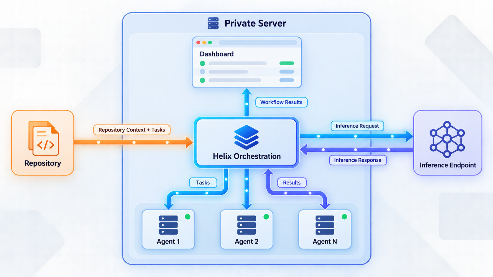 Helix dashboard and orchestration coordinating agent workers, repositories, and an inference endpoint.