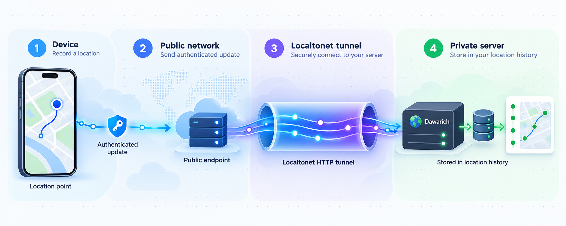 A mobile location update travels through the public endpoint and tunnel into Dawarich.