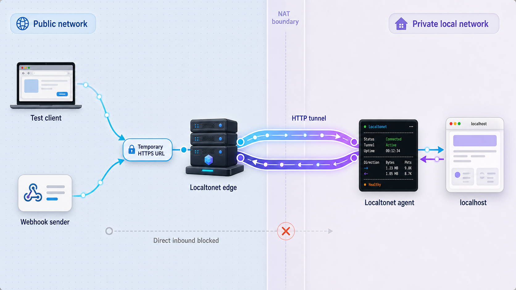 External requests traveling through a Localtonet HTTP tunnel to an application on localhost.