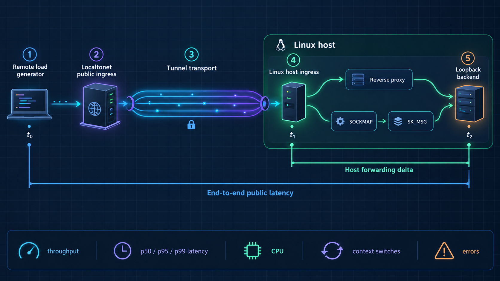 Measurement boundaries across remote traffic, Localtonet ingress, the tunnel, Linux forwarding, and the backend.