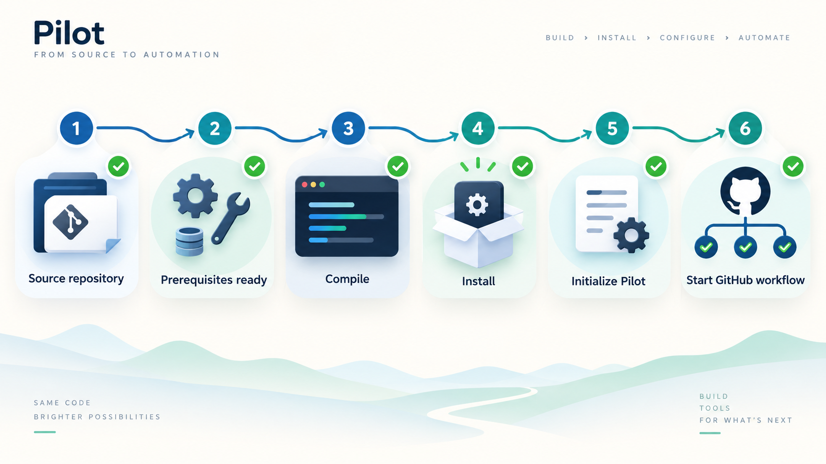 Process from Pilot source code through compilation, installation, initialization, and workflow startup.