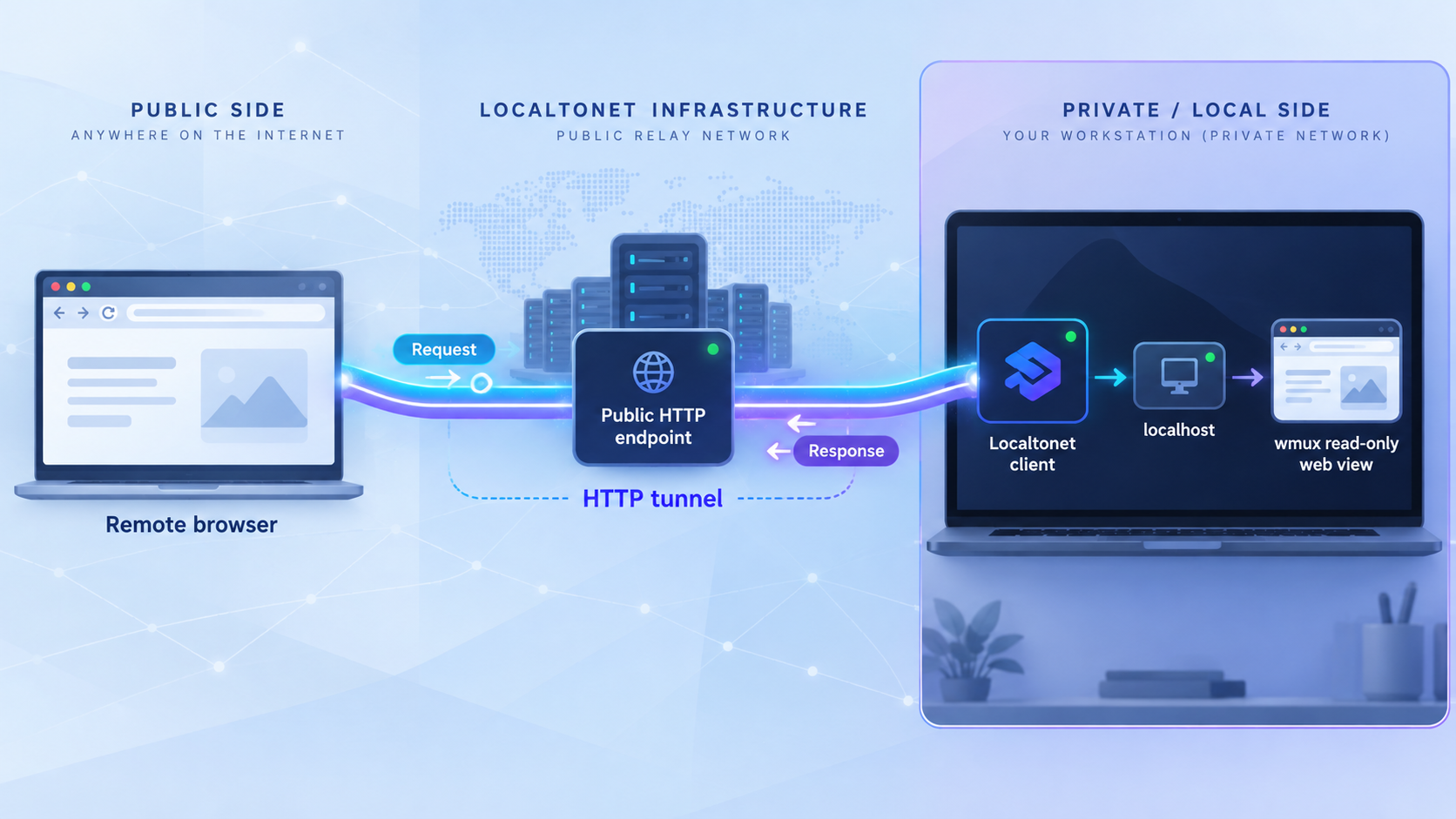 HTTP traffic flowing from a remote browser through Localtonet to the local wmux interface.
